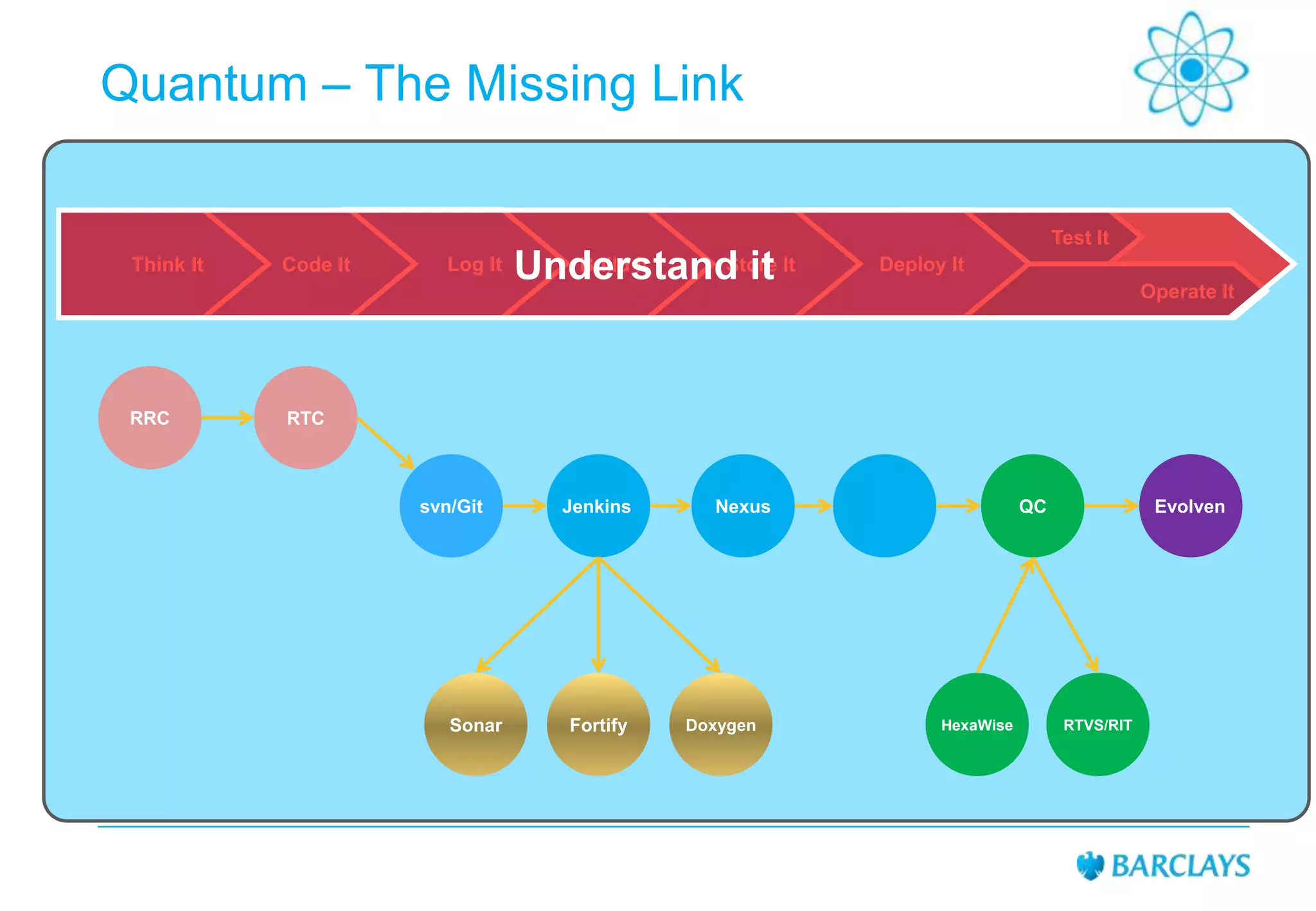 Quantum – The Missing Link
Test It
Think It

RRC

Code It

Log It

Build It
Store
Understand it It

Deploy It
Operate It

RTC

svn/Git

Sonar

Jenkins

Fortify

Nexus

Doxygen

QC

HexaWise

Evolven

RTVS/RIT

 