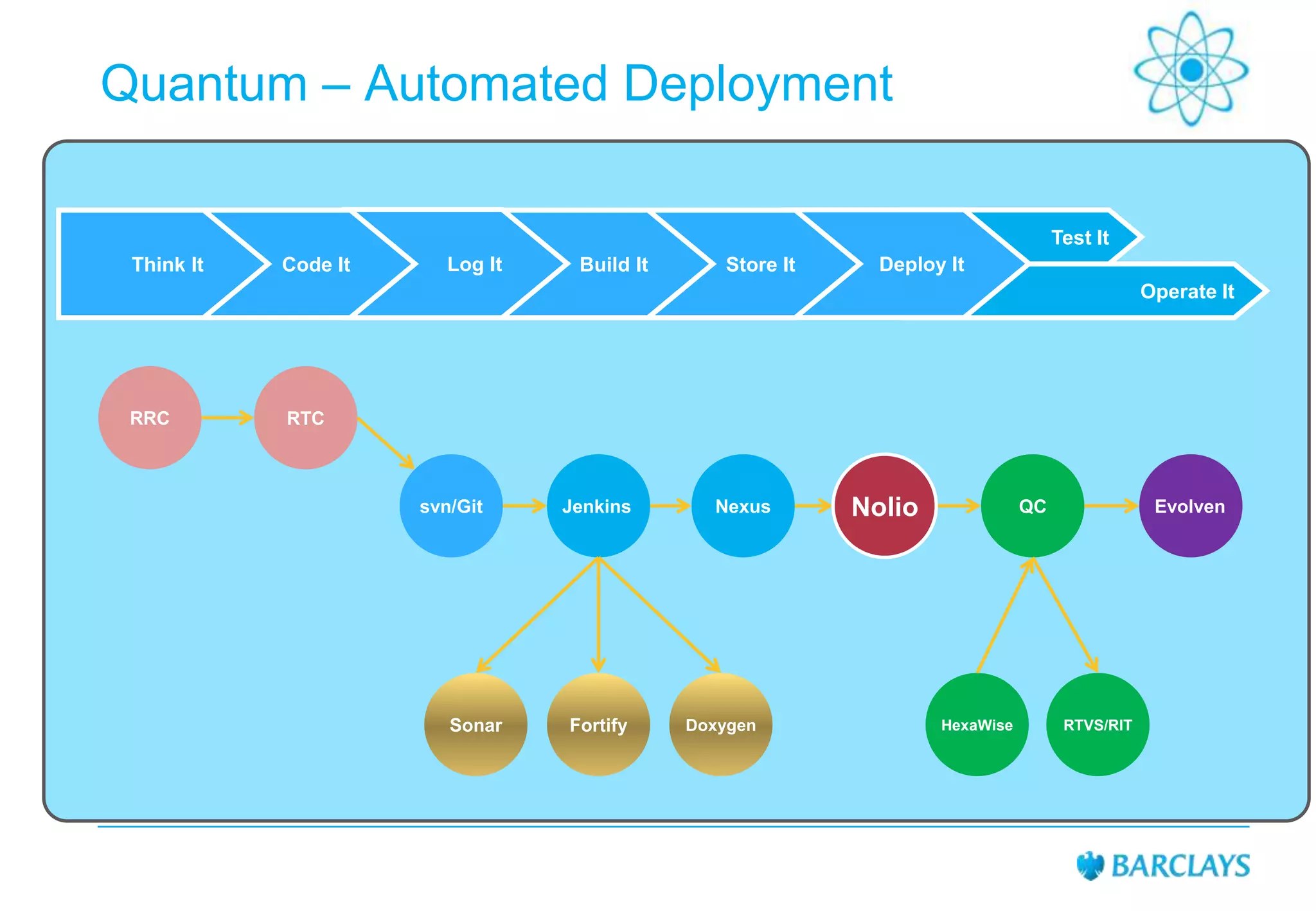 Quantum – Automated Deployment
Test It
Think It

Code It

Log It

Build It

Store It

Deploy It
Operate It

RRC

RTC

svn/Git

Sonar

Jenkins

Fortify

Nexus

Doxygen

Nolio

QC

HexaWise

Evolven

RTVS/RIT

 
