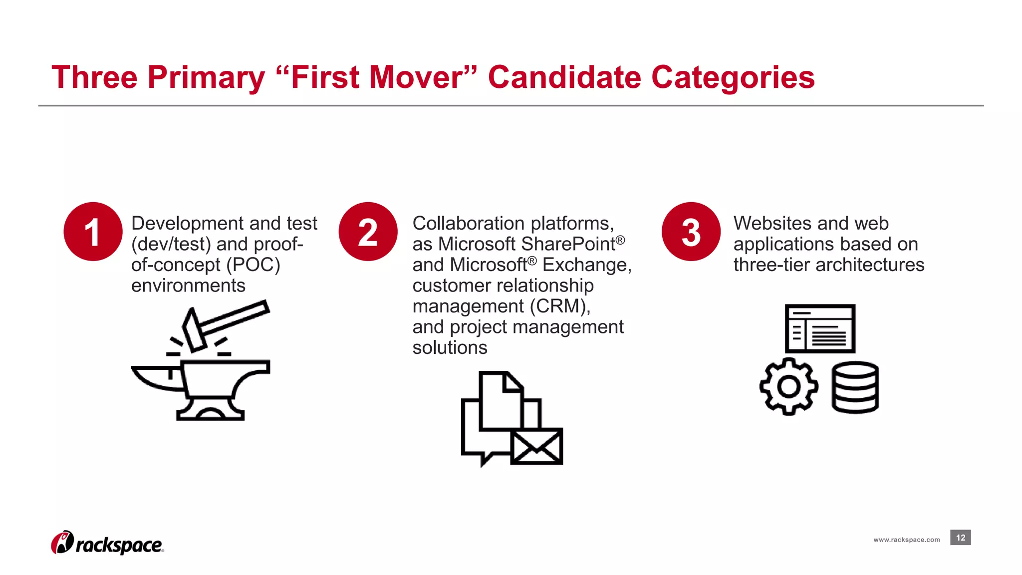 Three Primary “First Mover” Candidate Categories 
www.rackspace.com 12 
Collaboration platforms, 
as Microsoft SharePoint® 
and Microsoft® Exchange, 
customer relationship 
management (CRM), 
and project management 
solutions 
Development and test 
(dev/test) and proof-of- 
concept (POC) 
environments 
Websites and web 
applications based on 
three-tier architectures 
1 2 3 
 