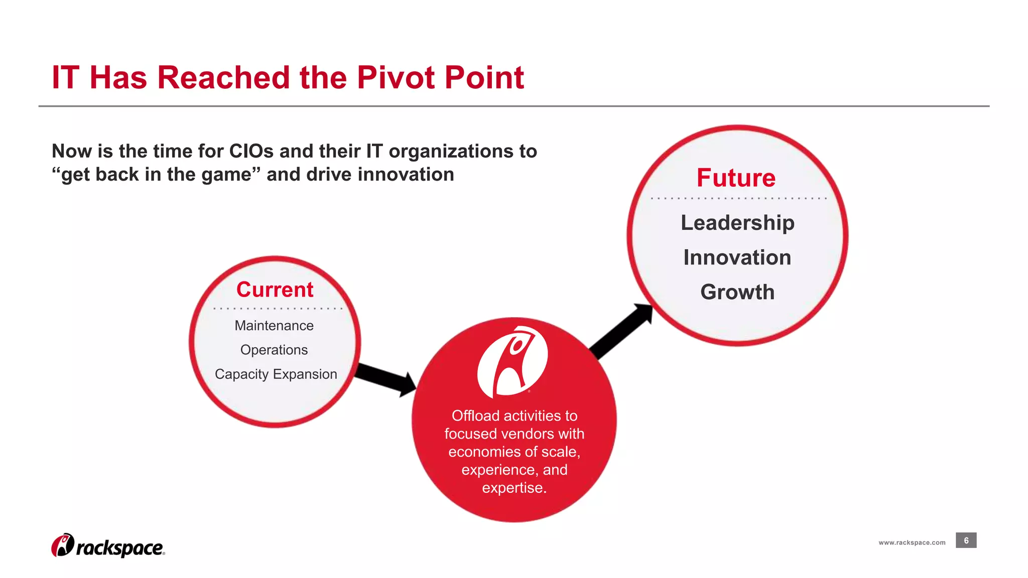 IT Has Reached the Pivot Point 
www.rackspace.com 6 
Now is the time for CIOs and their IT organizations to 
“get back in the game” and drive innovation 
Maintenance 
Operations 
Capacity Expansion 
Offload activities to 
focused vendors with 
economies of scale, 
experience, and 
expertise. 
Future 
Leadership 
Innovation 
Current Growth 
 