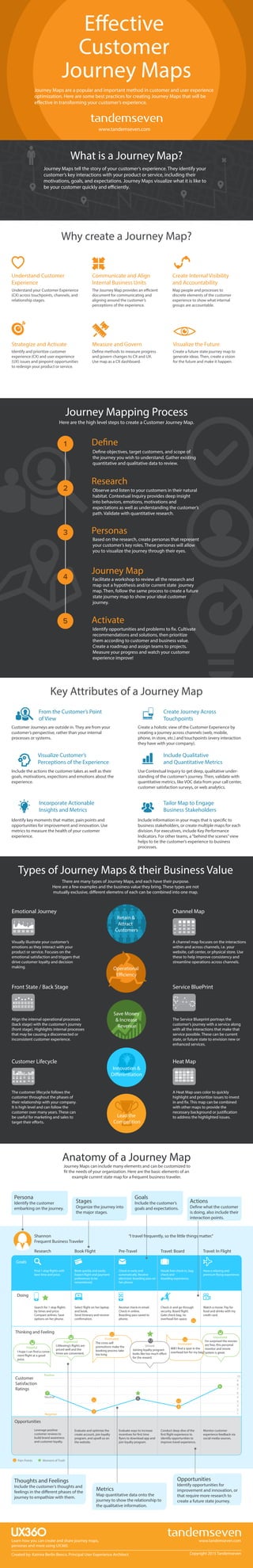 Journey Mapping Process
Effective
Customer
Journey Maps
Based on the research, create personas that represent
your customer’s key roles. These personas will allow
you to visualize the journey through their eyes.
Personas
Here are the high level steps to create a Customer Journey Map.
Journey Maps are a popular and important method in customer and user experience
optimization. Here are some best practices for creating Journey Maps that will be
effective in transforming your customer’s experience.
Create a holistic view of the Customer Experience by
creating a journey across channels (web, mobile,
phone, in store, etc.) and touchpoints (every interaction
they have with your company).
Identify key moments that matter, pain points and
opportunities for improvement and innovation. Use
metrics to measure the health of your customer
experience.
Incorporate Actionable
Insights and Metrics
Customer Journeys are outside in. They are from your
customer’s perspective, rather than your internal
processes or systems.
From the Customer’s Point
of View
Include the actions the customer takes as well as their
goals, motivations, expections and emotions about the
experience.
Use Contextual Inquiry to get deep, qualitative under-
standing of the customer’s journey. Then, validate with
quantitative metrics, like VOC data from your call center,
customer satisfaction surveys, or web analytics.
Include Qualitative
and Quantitative Metrics
Key Attributes of a Journey Map
Create Journey Across
Touchpoints
Visualize Customer’s
Perceptions of the Experience
Tailor Map to Engage
Business Stakeholders
Include information in your maps that is specific to
business stakeholders, or create multiple maps for each
division. For executives, include Key Performance
Indicators. For other teams, a“behind the scenes”view
helps to tie the customer’s experience to business
processes.
www.tandemseven.com
Measure and Govern
Understand your Customer Experience
(CX) across touchpoints, channels, and
relationship stages.
Communicate and Align
Internal Business Units
Strategize and Activate Visualize the Future
Understand Customer
Experience
The Journey Map provides an efficient
document for communicating and
aligning around the customer’s
perceptions of the experience.
Map people and processes to
discrete elements of the customer
experience to show what internal
groups are accountable.
Identify and prioritize customer
experience (CX) and user experience
(UX) issues and pinpoint opportunities
to redesign your product or service.
Create a future state journey map to
generate ideas. Then, create a vision
for the future and make it happen.
Create Internal Visibility
and Accountability
Why create a Journey Map?
Define methods to measure progress
and govern changes to CX and UX.
Use map as a CX dashboard.
Created by: Katrina Berlin Benco, Principal User Experience Architect
www.tandemseven.com
Journey Maps tell the story of your customer’s experience. They identify your
customer’s key interactions with your product or service, including their
motivations, goals, and expectations. Journey Maps visualize what it is like to
be your customer quickly and efficiently.
What is a Journey Map?
Anatomy of a Journey Map
Doing
Research
Shannon
Frequent Business Traveler
Opportunities
Thinking and Feeling
Book Flight Pre-Travel Travel: Board Travel: In Flight
Goals
Pain Points Moment of Truth
Find 1 stop flights with
best time and price.
Book quickly and easily.
Expect flight and payment
preferences to be
remembered.
Check in early and
automatically. Receive
electronic boarding pass on
her phone.
Hassle free check-in, bag
check and
boarding experience.
Search for 1 stop flights
by times and price.
Compare airlines. Save
options on her phone.
Select flight on her laptop
and book.
Send itinerary and receive
confirmation.
Receive check-in email.
Check in online.
Boarding pass saved to
phone.
Check in and go through
security. Board flight.
Gate check bag, no
overhead bin space.
“I travel frequently, so the little things matter.”
I’m surprised the movies
are free, this personal
monitor and movie
system is great.I hope I can find a conve-
nient flight at a good
price.
Leverage positive
customer reviews to
build brand awareness
and customer loyalty.
Evaluate and optimize the
create account, join loyalty
program, and upsell ux on
the website.
Evaluate ways to increase
incentives for first time
flyers to download app and
join loyalty program.
Conduct deep dive of the
first flight experience to
identify opportunities to
improve travel experience.
Monitor customer
experience feedback via
social media sources.
Customer
Satisfaction
Ratings
10
9
8
7
6
5
4
3
2
1
5
3
8
Positive
Neutral
Negative
Littlewing’s flights are
priced well and the
times are convenient.
Impressed The cross-sell
promotions make the
booking process take
too long.
Frustrated
Hopeful
Impressed
Will I find a spot in the
overhead bin for my bag?
Joining loyalty program
looks like too much effort
for the reward.
Unsure
Frustrated
Watch a movie. Pay for
food and drinks with my
credit card.
Have a relaxing and
premium flying experience.
2
7
Persona
Identify the customer
embarking on the journey.
Stages
Organize the journey into
the major stages.
Goals
Include the customer’s
goals and expectations.
Actions
Define what the customer
is doing, also include their
interaction points.
Journey Maps can include many elements and can be customized to
fit the needs of your organization. Here are the basic elements of an
example current state map for a frequent business traveler.
Thoughts and Feelings
Include the customer’s thoughts and
feelings in the different phases of the
journey to empathize with them.
Metrics
Map quantitative data onto the
journey to show the relationship to
the qualitative information.
Opportunities
Identify opportunities for
improvement and innovation, or
that require more research to
create a future state journey.
The Service Blueprint portrays the
customer’s journey with a service along
with all the interactions that make that
service possible. These can be current
state, or future state to envision new or
enhanced services.
Emotional Journey
Types of Journey Maps & their Business Value
There are many types of Journey Maps, and each have their purpose.
Here are a few examples and the business value they bring. These types are not
mutually exclusive, different elemetns of each can be combined into one map.
Front State / Back Stage
Channel Map
Customer Lifecycle
Visually illustrate your customer’s
emotions as they interact with your
product or service. Focuses on the
emotional satisfaction and triggers that
drive customer loyalty and decision
making.
A Heat Map uses color to quickly
highlight and prioritize issues to invest
in and fix. This map can be combined
with other maps to provide the
necessary background or justification
to address the highlighted issues.
Align the internal operational processes
(back stage) with the customer’s journey
(front stage). Highlights internal processes
that may be causing a disconnected or
inconsistent customer experience.
Save Money
& Increase
Revenue
Lead the
Competition
Research
Observe and listen to your customers in their natural
habitat. Contextual Inquiry provides deep insight
into behaviors, emotions, motivations and
expectations as well as understanding the customer’s
path. Validate with quantitative research.
Journey Map
Facilitate a workshop to review all the research and
map out a hypothesis and/or current state journey
map. Then, follow the same process to create a future
state journey map to show your ideal customer
journey.
Define
Define objectives, target customers, and scope of
the journey you wish to understand. Gather existing
quantitative and qualitative data to review.
Activate
Identify opportunities and problems to fix. Cultivate
recommendations and solutions, then prioritize
them according to customer and business value.
Create a roadmap and assign teams to projects.
Measure your progress and watch your customer
experience improve!
Service BluePrint
The customer lifecycle follows the
customer throughout the phases of
their relationship with your company.
It is high level and can follow the
customer over many years. These can
be useful for marketing and sales to
target their efforts.
Heat Map
A channel map focuses on the interactions
within and across channels, i.e. your
website, call center, or physical store. Use
these to help improve consistency and
streamline operations across channels.
Innovation &
Differentiation
Operational
Efficiency
Retain &
Attract
Customers
Learn how you can create and share journey maps,
personas and more using UX360.
Copyright 2015 Tandemseven
 