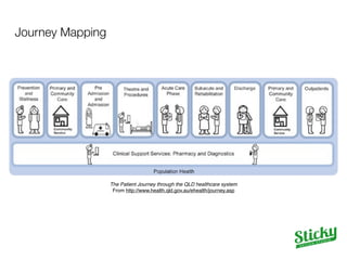 Journey Mapping 
Mapping A Path to Better Healthcare! 
From http://www.good.is/posts/mapping-a-path-to-better-health-care 
 