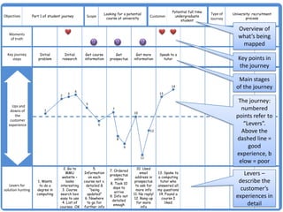 Potential full time
                                                                 Looking for a potential                                         Type of   University: recruitment
Objectives         Part 1 of student journey        Scope                                    Customer        undergraduate
                                                                  course at university                                           Journey           process
                                                                                                                student

                                                                                                                                              Overview of
   Moments
   of truth                                                                                                                                   what’s being
                                                                                                                                               mapped
  Key journey          Initial           Initial    Get course         Get          Get more        Speak to a
     steps            problem           research   information      prospectus     information        tutor                                   Key points in
                                                                                                                                               the journey

                                                                                                                                              Main stages
                                                                                                          14                                 of the journey
                                               4
                                          3                                                         13
                                    2

                                                    5
                                                                                                                                              The journey:
   aUps and
   downs of               1                                           7                                                                        numbered
                                                                                   10
      the                                                                                                                                    points refer to
   customer
  experience                                                6                                                                                   “Levers”.
                                                                                             12                                                Above the
                                                                          8                                                                  dashed line =
                                                                              9                                                                   good
                                                                                                                                             experience, b
                                                                                        11
                                                                                                                                              elow = poor
                                     2. Go to            5.                          10. Used
                                                                    7. Ordered
                                      MMU          Information                         email       13. Spoke to                                 Levers –
                                                                    prospectus
                                    website –         on each                       address in     a computing
                                                                       online
                      1. Wants        looks        course not v.
                                                                    8. Took 10
                                                                                    prospectus       tutor who                                describe the
   Levers for          to do a     interesting      detailed &                      to ask for     answered all
                                                                      days to                                                                  customer’s
solution hunting     degree in      3. Course          “being                        more info     my questions
                                                                       arrive
                     computing     search box        updated”                      11. No reply!    14. Found a
                                   easy to use      6. Nowhere
                                                                    9. Info not
                                                                                   12. Rang-up        course I                               experiences in
                                                                     detailed
                                    4. List of       to go for                       for more           liked                                    detail
                                                                      enough
                                   courses OK      further info                         info
 