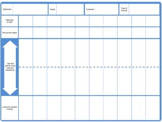 Type of
Objectives            Scope   Customer
                                         Journey




    Moments
     of truth




Key journey steps




     aUps and
   downs of the
     customer
    experience




Levers for solution
                                                   .
     hunting
 