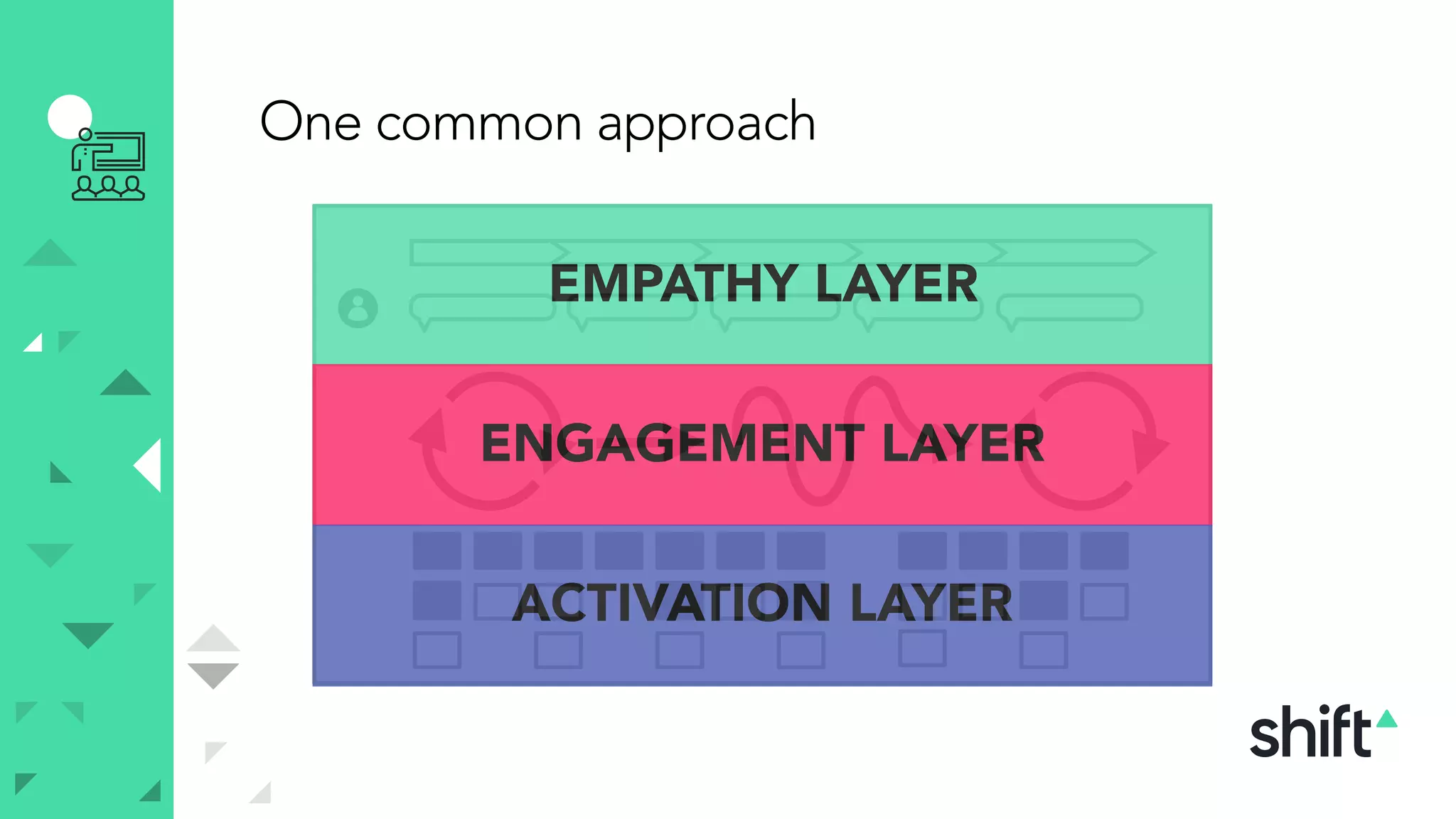 One common approach
EMPATHY LAYER
ENGAGEMENT LAYER
ACTIVATION LAYER
 