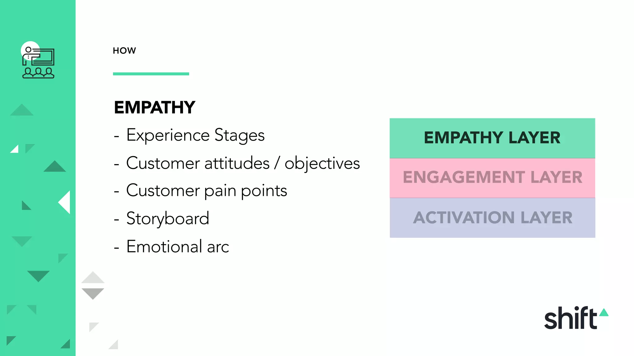 HOW
EMPATHY
- Experience Stages
- Customer attitudes / objectives
- Customer pain points
- Storyboard
- Emotional arc
EMPATHY LAYER
ENGAGEMENT LAYER
ACTIVATION LAYER
 