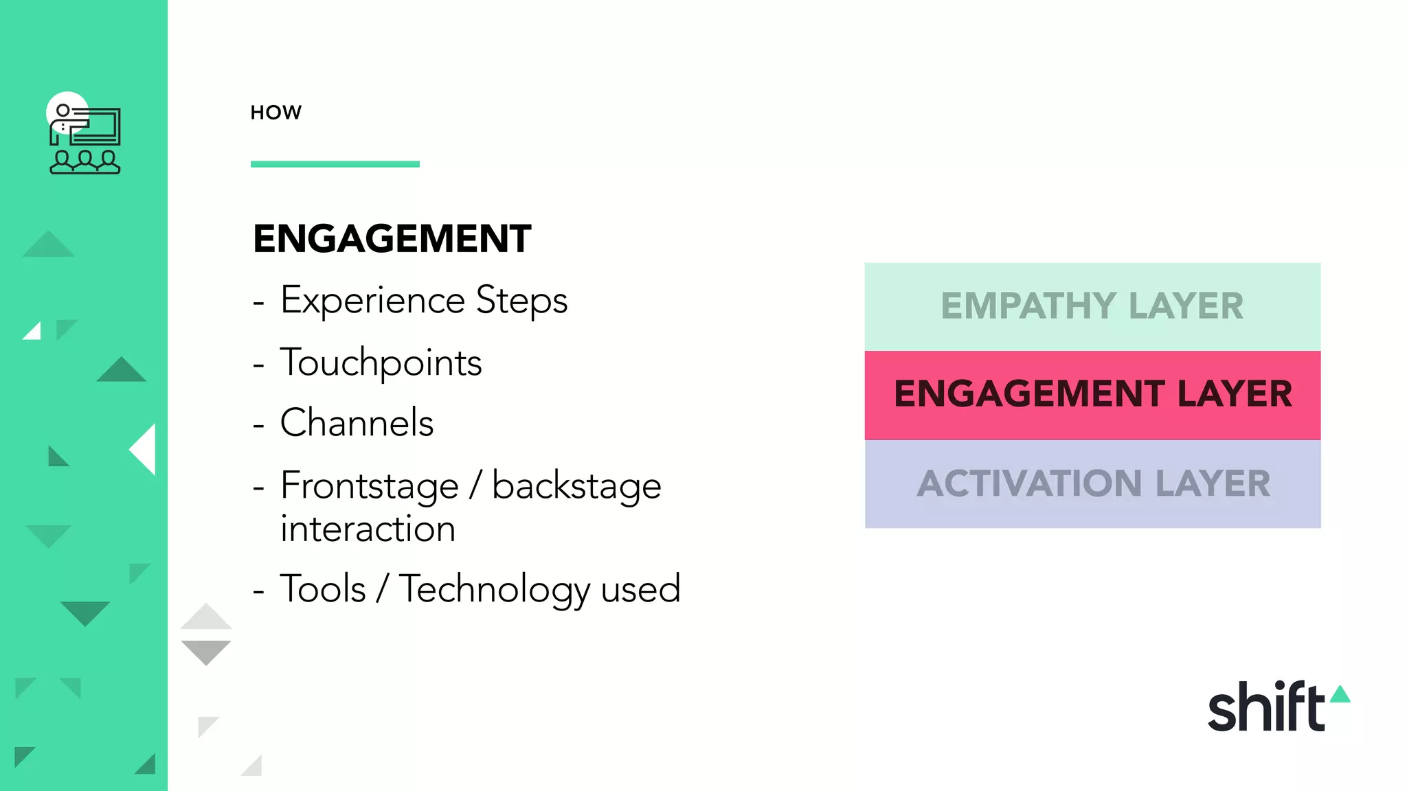 HOW
ENGAGEMENT
- Experience Steps
- Touchpoints
- Channels
- Frontstage / backstage
interaction
- Tools / Technology used
EMPATHY LAYER
ENGAGEMENT LAYER
ACTIVATION LAYER
 