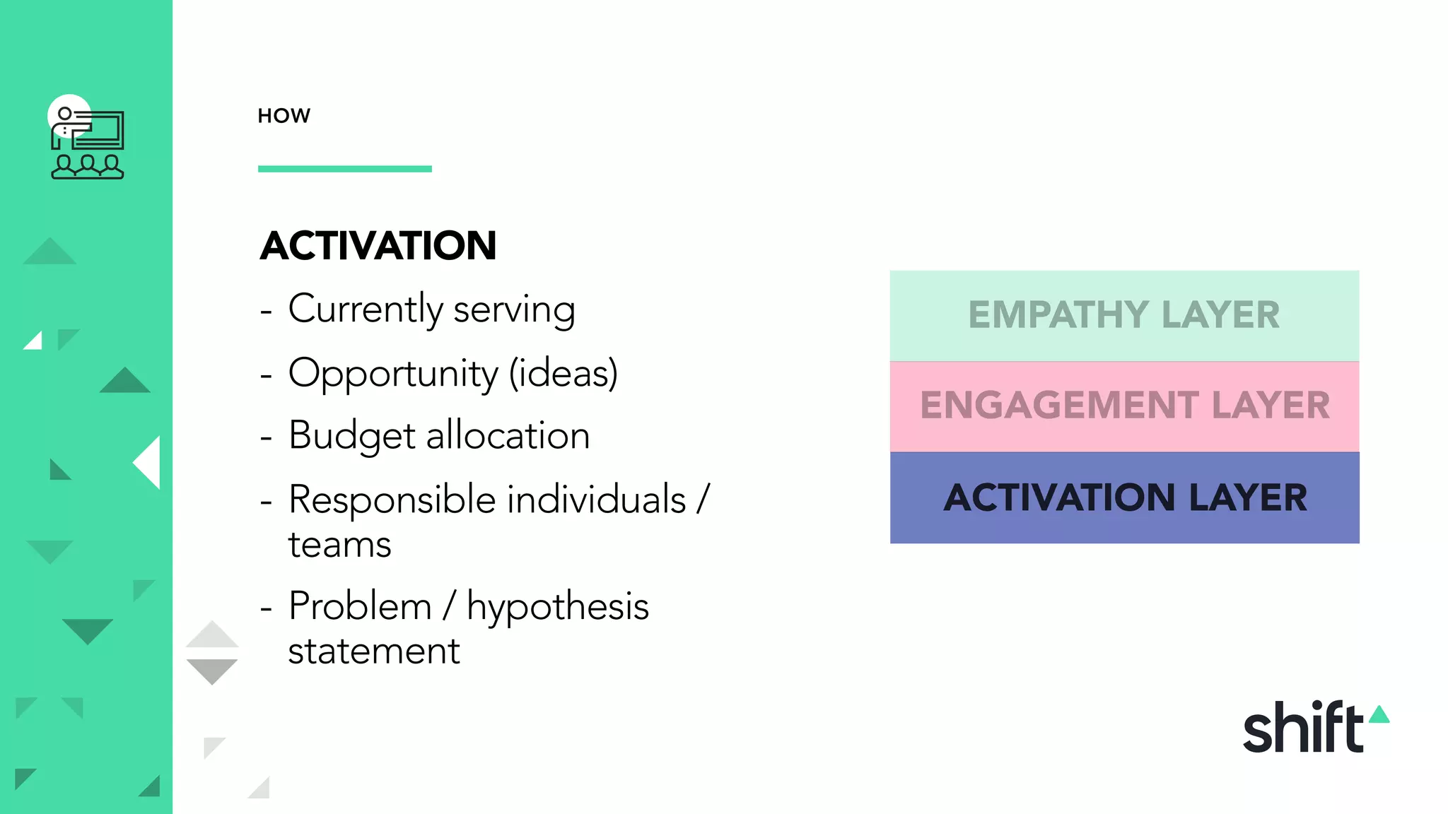 HOW
ACTIVATION
- Currently serving
- Opportunity (ideas)
- Budget allocation
- Responsible individuals /
teams
- Problem / hypothesis
statement
EMPATHY LAYER
ENGAGEMENT LAYER
ACTIVATION LAYER
 