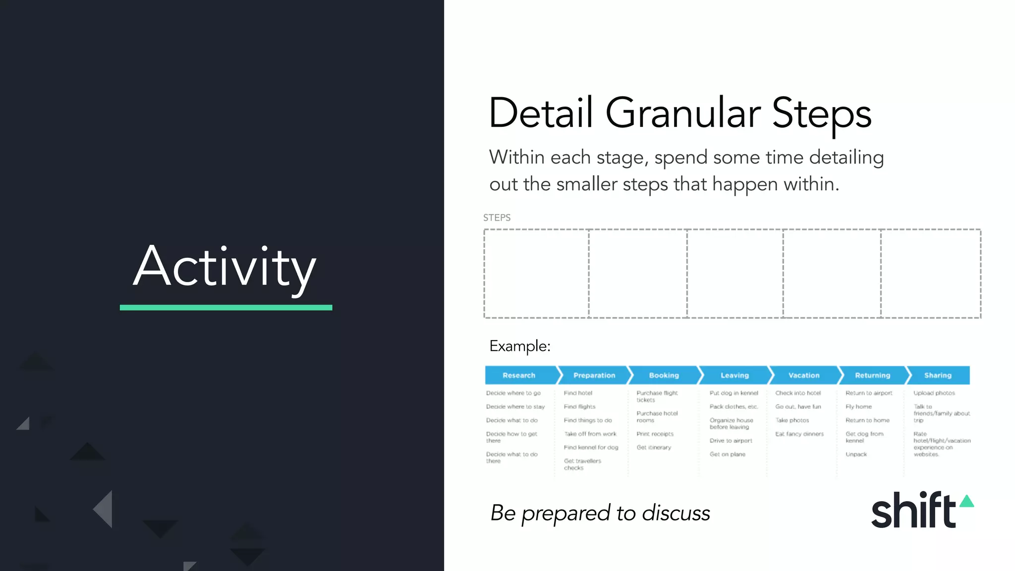 Within each stage, spend some time detailing
out the smaller steps that happen within.
Detail Granular Steps
Activity
Be prepared to discuss
Example:
 