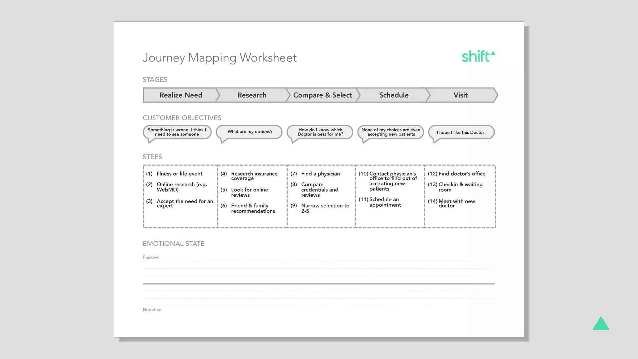 Realize Need Research Compare & Select Schedule Visit
Something is wrong, I think I
need to see someone
What are my options? How do I know which
Doctor is best for me?
None of my choices are even
accepting new patients I hope I like this Doctor
(1) Illness or life event
(2) Online research (e.g.
WebMD)
(3) Accept the need for an
expert
(4) Research insurance
coverage
(5) Look for online
reviews
(6) Friend & family
recommendations
(7) Find a physician
(8) Compare
credentials and
reviews
(9) Narrow selection to
2-5
(10) Contact physician’s
office to find out of
accepting new
patients
(11) Schedule an
appointment
(12) Find doctor’s office
(13) Checkin & waiting
room
(14) Meet with new
doctor
 