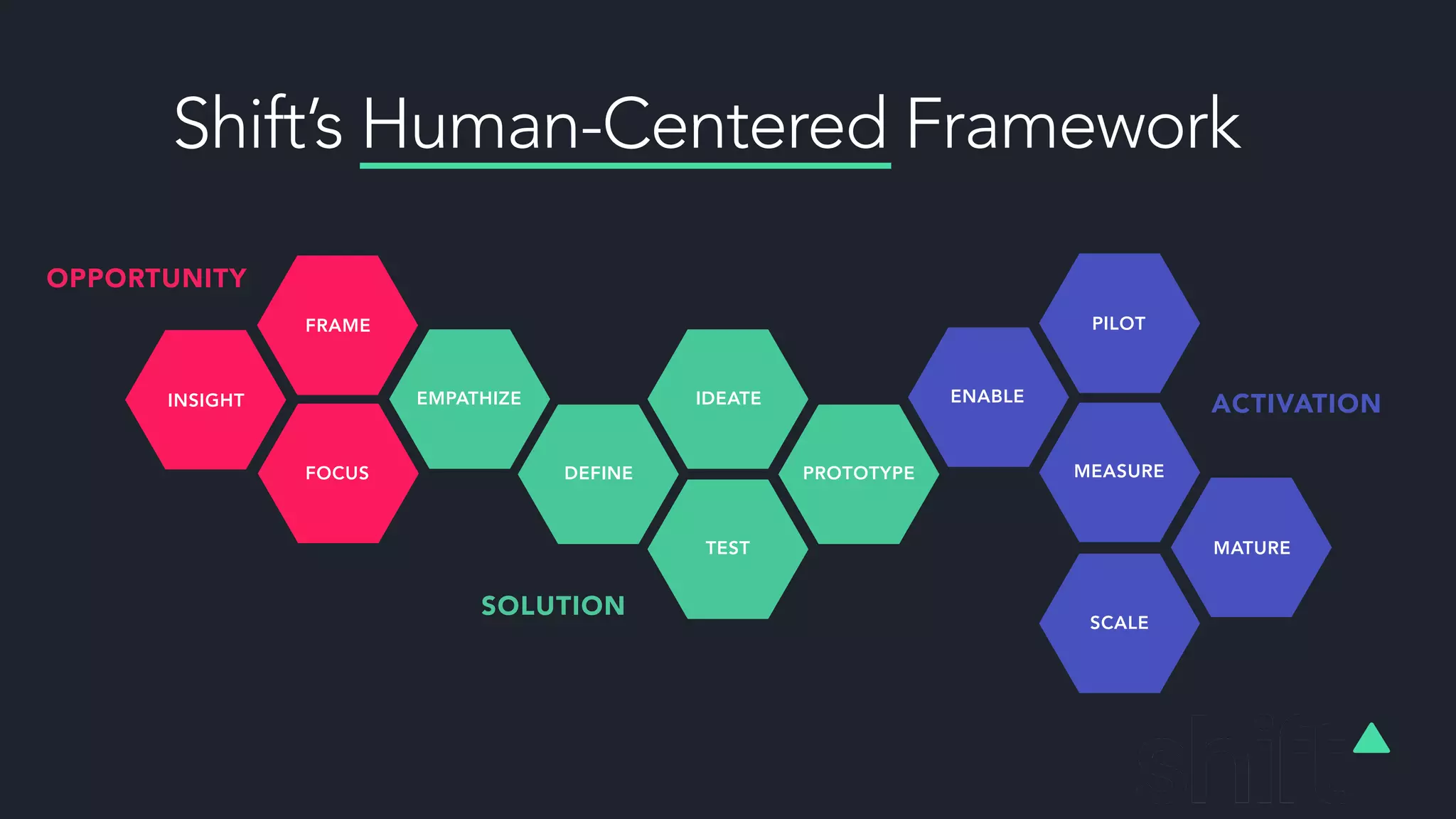 EMPATHIZE
DEFINE
IDEATE
PROTOTYPE
TEST
INSIGHT
FRAME
FOCUS
SOLUTION
OPPORTUNITY
PILOT
ENABLE
MEASURE
ACTIVATION
MATURE
SCALE
Shift’s Human-Centered Framework
 