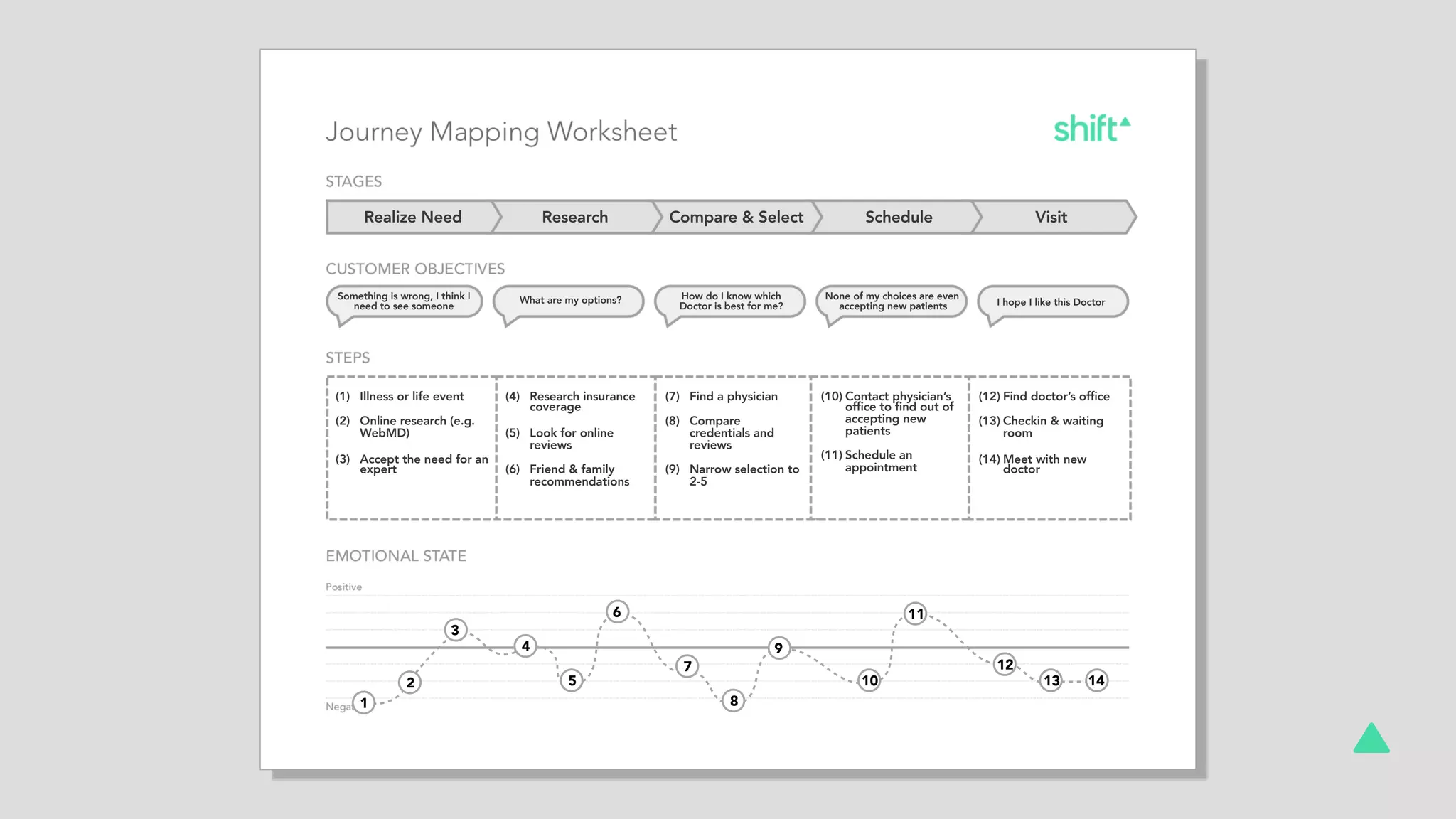 Realize Need Research Compare & Select Schedule Visit
(1) Illness or life event
(2) Online research (e.g.
WebMD)
(3) Accept the need for an
expert
(4) Research insurance
coverage
(5) Look for online
reviews
(6) Friend & family
recommendations
(7) Find a physician
(8) Compare
credentials and
reviews
(9) Narrow selection to
2-5
(10) Contact physician’s
office to find out of
accepting new
patients
(11) Schedule an
appointment
(12) Find doctor’s office
(13) Checkin & waiting
room
(14) Meet with new
doctor
Something is wrong, I think I
need to see someone
What are my options? How do I know which
Doctor is best for me?
None of my choices are even
accepting new patients I hope I like this Doctor
1
2
3
4
5
6
7
8
9
10
11
12
13 14
 