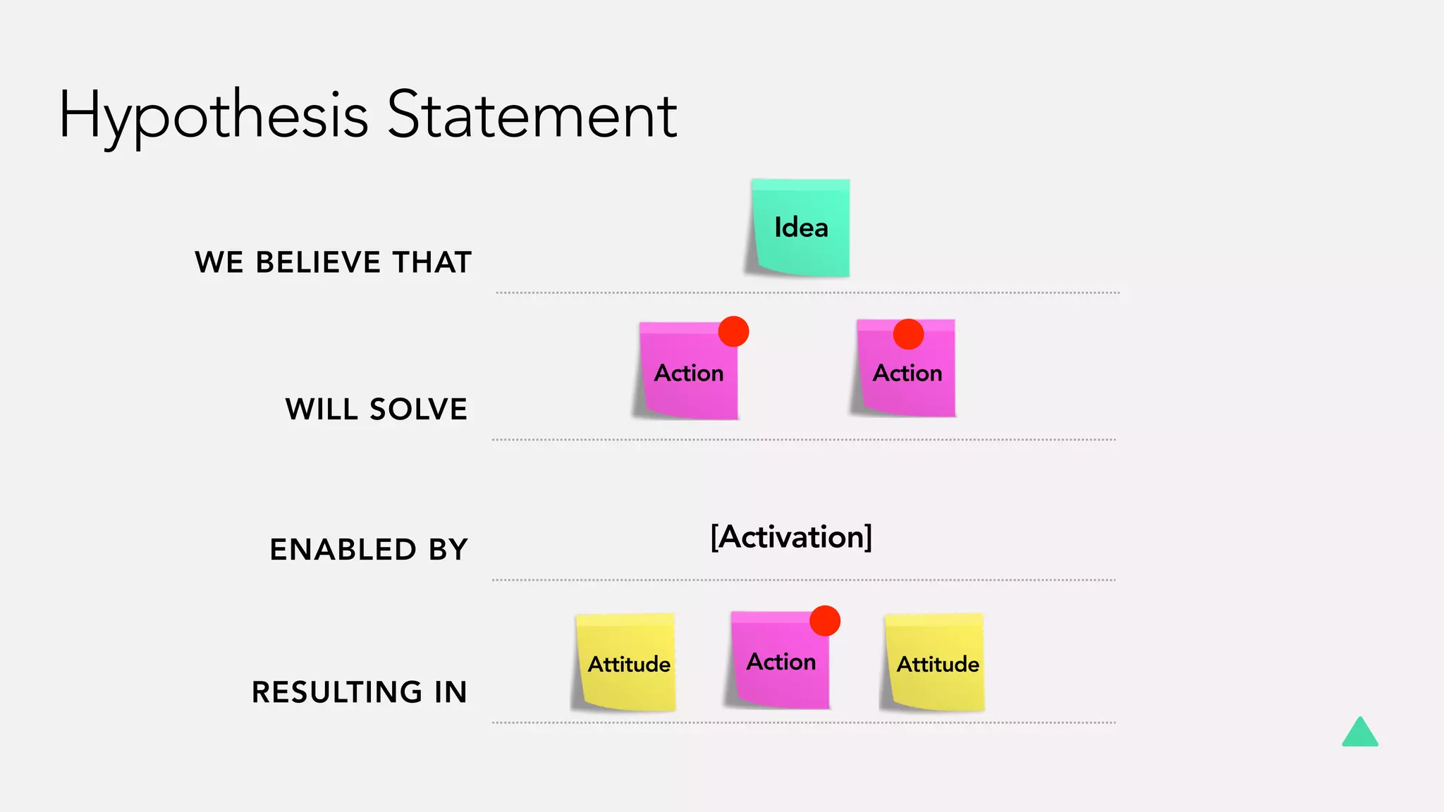 WE BELIEVE THAT
Idea
WILL SOLVE
Action Action
ENABLED BY [Activation]
RESULTING IN
Attitude AttitudeAction
Hypothesis Statement
 