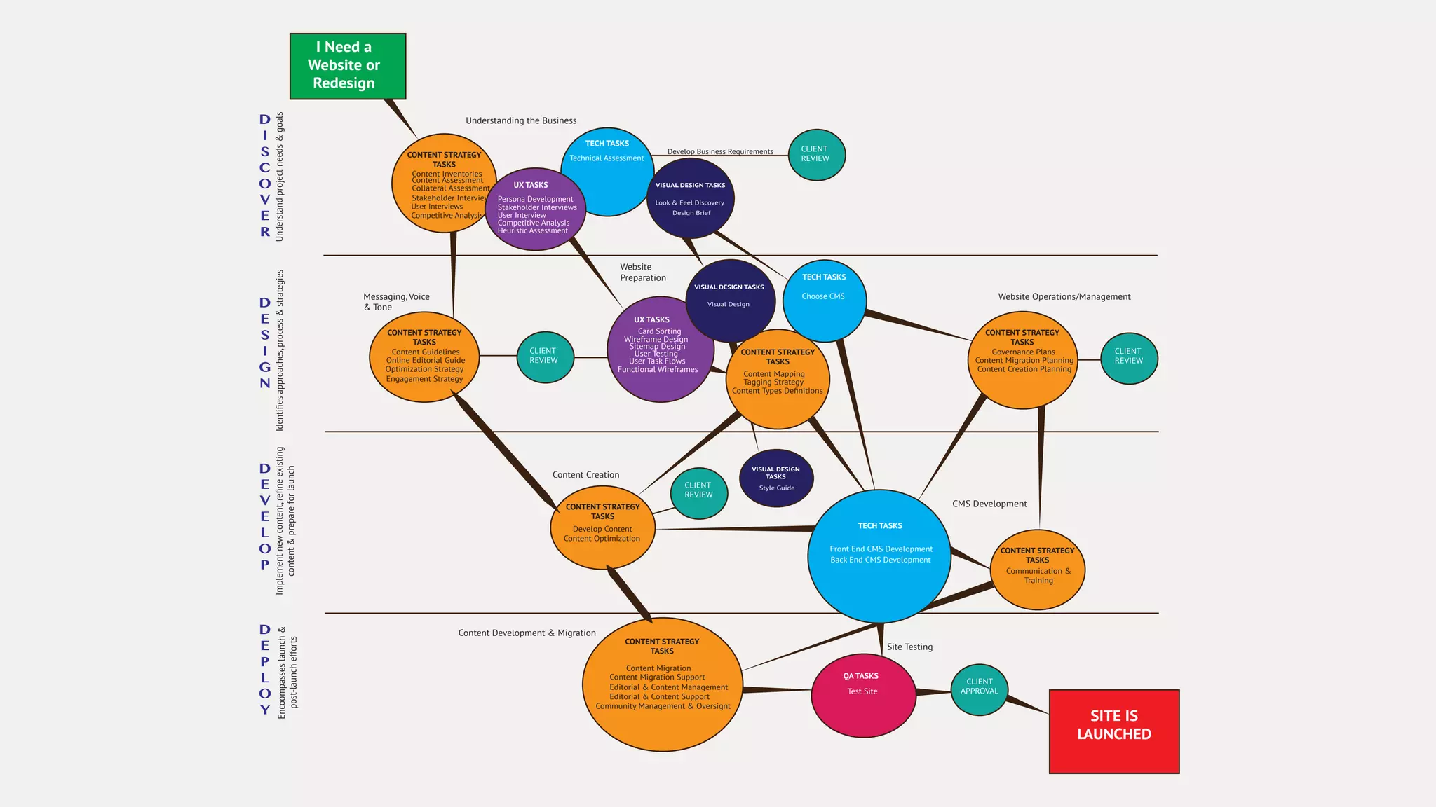 D
I
S
C
O
V
E
R
D
E
S
I
G
N
D
E
V
E
L
O
P
D
E
P
L
O
Y
Understandprojectneeds&goals
Collateral Assessment
Stakeholder Interviews
CONTENT STRATEGY
TASKS
TECH TASKS
Content Guidelines
Online Editorial Guide
CONTENT STRATEGY
TASKS
UX TASKS
Wireframe Design
CLIENT
REVIEW
Messaging, Voice
& Tone
Website
Preparation
Sitemap Design
Content Mapping
CONTENT STRATEGY
TASKS
Tagging Strategy
Content Types Deﬁnitions
Website Operations/Management
Governance Plans
CONTENT STRATEGY
TASKS
CMS Development
Communication &
Training
CONTENT STRATEGY
TASKS
Develop Content
CONTENT STRATEGY
TASKS
Content Development & Migration
Content Migration
CONTENT STRATEGY
TASKS
Content Migration Support
Editorial & Content Management
Editorial & Content Support
Community Management & Oversignt
Identiﬁesapproaches,process&strategiesImplementnewcontent,reﬁneexisting
content&prepareforlaunch
Encoompasseslaunch&
post-launchefforts
Understanding the Business
Content Inventories
User Testing
QA TASKS
Test Site
SITE IS
LAUNCHED
CLIENT
REVIEW
CLIENT
REVIEW
CLIENT
REVIEW
CLIENT
APPROVAL
UX TASKS
Persona Development
Technical Assessment
Develop Business Requirements
I Need a
Website or
Redesign
Content Creation
Site Testing
Content Migration Planning
Content Creation PlanningOptimization Strategy
Engagement Strategy
Content Optimization
TECH TASKS
Choose CMS
VISUAL DESIGN TASKS
Visual Design
User Task Flows
Stakeholder Interviews
Competitive Analysis
Heuristic Assessment
Functional Wireframes
TECH TASKS
Front End CMS Development
VISUAL DESIGN TASKS
Look & Feel Discovery
Design Brief
Card Sorting
Back End CMS Development
VISUAL DESIGN
TASKS
Style Guide
User Interview
User Interviews
Competitive Analysis
Content Assessment
 