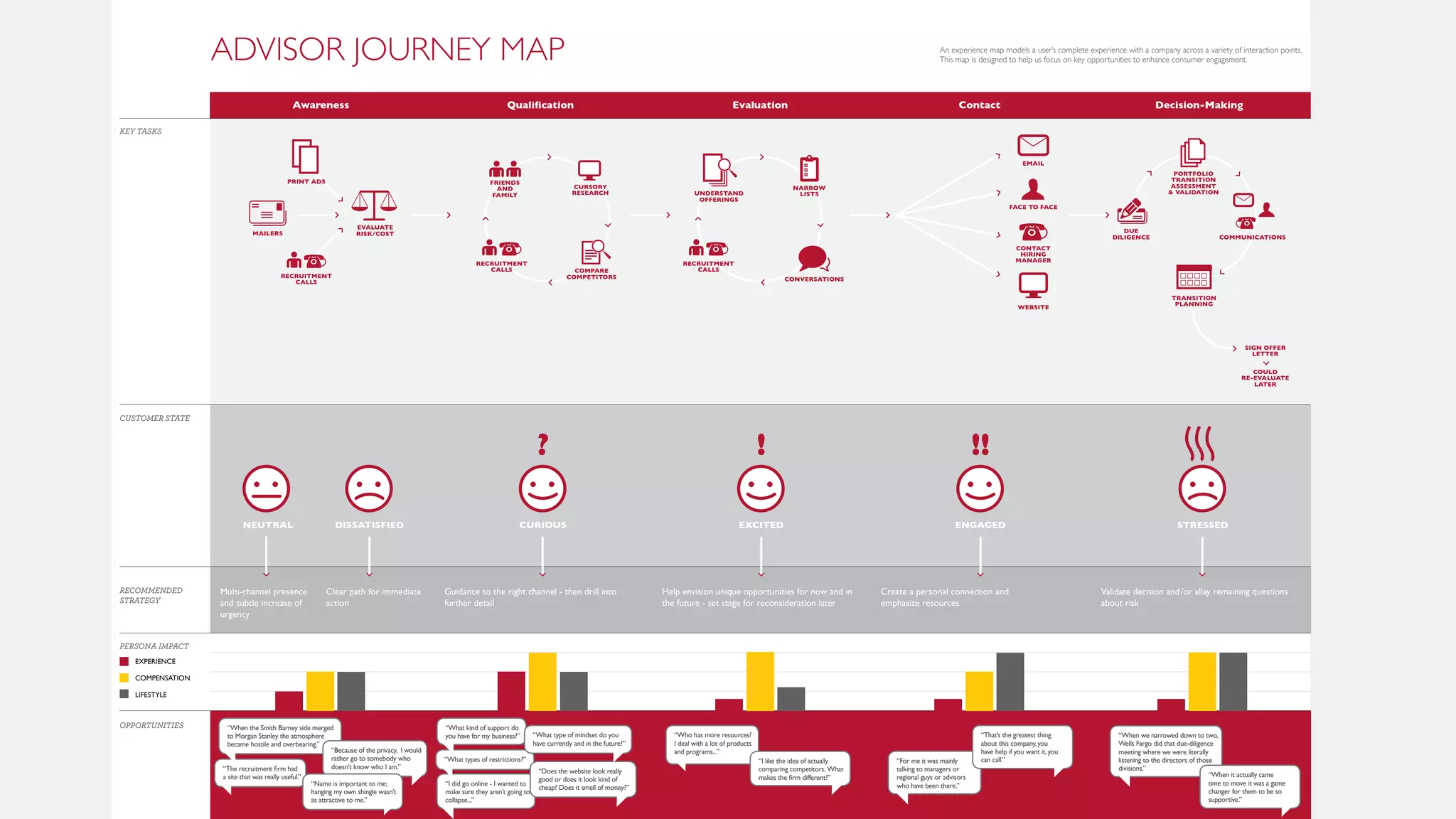PERSONA IMPACT
WFA
RECOMMENDED
STRATEGY
“When the Smith Barney side merged
to Morgan Stanley the atmosphere
became hostile and overbearing.”
“What kind of support do
you have for my business?” “Who has more resources?
I deal with a lot of products
and programs...”
“For me it was mainly
talking to managers or
regional guys or advisors
who have been there.”
“When we narrowed down to two,
Wells Fargo did that due-diligence
meeting where we were literally
listening to the directors of those
divisions.”“The recruitment firm had
a site that was really useful.”
“What types of restrictions?”
“I did go online - I wanted to
make sure they aren’t going to
collapse...”
“Because of the privacy, I would
rather go to somebody who
doesn’t know who I am.”
“What type of mindset do you
have currently and in the future?”
“I like the idea of actually
comparing competitors. What
makes the firm different?”
“That’s the greatest thing
about this company,you
have help if you want it,you
can call.”
“When it actually came
time to move it was a game
changer for them to be so
supportive.”
“Name is important to me;
hanging my own shingle wasn’t
as attractive to me.”
“Does the website look really
good or does it look kind of
cheap? Does it smell of money?”
ADVISOR JOURNEY MAP
KEY TASKS
Awareness Qualification Evaluation Contact Decision-Making
EVALUATE
RISK/COSTMAILERS
EMAIL
FACE TO FACE
CONTACT
HIRING
MANAGER
WEBSITE
DUE
DILIGENCE
PORTFOLIO
TRANSITION
ASSESSMENT
& VALIDATION
RECRUITMENT
CALLS
SIGN OFFER
LETTER
COULD
RE-EVALUATE
LATER
OPPORTUNITIES
An experience map models a user’s complete experience with a company across a variety of interaction points.
This map is designed to help us focus on key opportunities to enhance consumer engagement.
PRINT ADS
CURSORY
RESEARCH
COMPARE
COMPETITORS
FRIENDS
AND
FAMILY
COMMUNICATIONS
TRANSITION
PLANNING
EXPERIENCE
COMPENSATION
LIFESTYLE
RECRUITMENT
CALLS
RECRUITMENT
CALLS
CONVERSATIONS
NARROW
LISTSUNDERSTAND
OFFERINGS
CUSTOMER STATE
Multi-channel presence
and subtle increase of
urgency
NEUTRAL DISSATISFIED CURIOUS EXCITED ENGAGED STRESSED
? ! !!
Clear path for immediate
action
Guidance to the right channel - then drill into
further detail
Help envision unique opportunities for now and in
the future - set stage for reconsideration later
Create a personal connection and
emphasize resources
Validate decision and/or allay remaining questions
about risk
 
