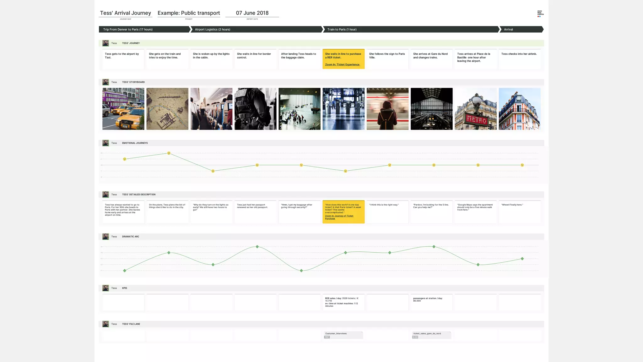 Tess TESS’ JOURNEY
Tess TESS’ STORYBOARD
Tess EMOTIONAL JOURNEYS
Tess TESS’ DETAILED DESCRIPTION
Tess DRAMATIC ARC
Tess KPIS
Tess TESS’ FILE LANE
Tess' Arrival Journey
JOURNEY MAP
Example: Public transport
PROJECT
07 June 2018
EXPORT DATE
-2
-1
+0
+1
+2
+1
+2
+3
+4
+5
Trip From Denver to Paris (17 hours) Airport Logistics (2 hours) Train to Paris (1 hour) Arrival
Tess gets to the airport by
Taxi.
She gets on the train and
tries to enjoy the time.
She is woken up by the lights
in the cabin.
She waits in line for border
control.
After landing Tess heads to
the baggage claim.
She waits in line to purchase
a RER ticket.
Zoom In: Ticket Experience
She follows the sign to Paris
Ville.
She arrives at Gare du Nord
and changes trains.
Tess arrives at Place de la
Bastille one hour after
leaving the airport.
Tess checks into her airbnb.
Tess has always wanted to go to
Paris. For her 30th she heads to
Paris with her partner. She leaves
home early and arrives at the
airport on time.
On the plane, Tess plans the list of
things she'd like to do in the city.
"Why do they turn on the lights so
early? We still have two hours to
go!"
Tess just had her passport
renewed as her old passport.
"Hmm, I get my baggage after
going through security?"
"How does this work? A one day
ticket? A Visit Paris ticket? A week
ticket? This seems
overcomplicated."
Zoom in: Journey of Ticket
Purchase
"I think this is the right way." "Pardon, I'm looking for the 5 line.
Can you help me?"
"Google Maps says the apartment
should only be a five minute walk
from here."
"Whew! Finally here."
RER sales / day: 3528 tickets / €
14.710
av. time at ticket machine: 1:12
minutes
passengers at station / day:
80.000
Customer_Interviews
PDF
ticket_sales_gare_du_nord
XLSX
 