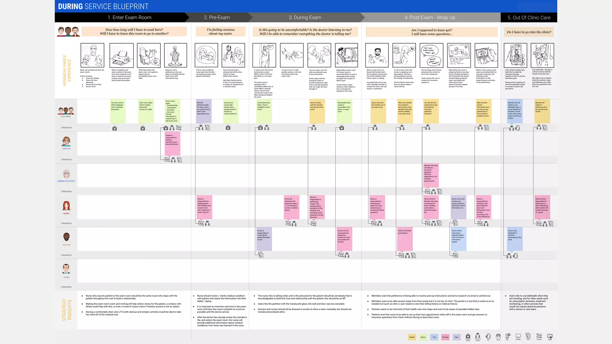 Interaction
DURING SERVICE BLUEPRINT
4. Post Exam - Wrap Up3. During Exam2. Pre-Exam1. Enter Exam Room
I’m feeling anxious
about my exam.
Now how long will I have to wait here?
Will I have to leave this room to go to another?
Is this going to be uncomfortable? Is the doctor listening to me?
Will I be able to remember everything the doctor is telling me?
Am I supposed to leave yet?
I still have some questions...
MINIMUMVIABLE
EXPERIENCE
CUSTOMER
GREETER
Interaction
Interaction
Interaction
MEMBER ADVOCATE
NURSE
Interaction
DOCTOR
Interaction
OTHER
DataPeople Tool ProcessSpace
App Email
Human to
Human
Text Desktop Data Process
● Nurse who escorts patient to the exam room should be the same nurse who stays with the
patient throughout the visit to build a relationship.
● Making the exam room warm and inviting will help relieve stress for the patient, a window with
blinds could help with this, or even a mural of nature views if window access is not an option.
● Having a comfortable chair and a TV (with obvious and simple controls) would be ideal to take
the mind off of the medical visit.
STRATEGY
INSIGHTS Mark, Jen and Kyle are all in the
exam rooms.
Actors involved:
● Gwen the Greeter
● Caren the Care
Advocate
● Nurses Emma & Raj
● Doctor Scott
Mark is impatient and
sees a printer in the exam
room and is glad he won’t
have to wait for the nurse
to leave and come back
with printed information.
When Kyle enters the
exam room, he is glad he
doesn’t see an
intimidating exam room
table.
Tablet
● The nurse who is taking notes and is the advocate for the patient should be somebody that is
knowledgeable to build the trust and relationship with the patient, this should be an NP.
● Users like the partition with the translucent glass, the wall and door was too secluded.
● Doctors and nurses should all be dressed in scrubs to show a team mentality, but should not
include personalized attire.
● Members want the preference of being able to receive post-op instructions and extra research via email or printed out
● Members want to be able access notes from their portal but it is not top of mind. The portal is a tool that is used as an as
needed tool such as when a user needs to view their billing history or medical history.
● Patients wants to be informed of their health care next steps and want to be aware of possible hidden fees.
● Patients want the nurse to be able to set up their next appointment while still in the exam room and get answers to
insurance questions from Caren without having to leave their room.
Physical
Space
5. Out Of Clinic Care
Do I have to go into the clinic?
Exam rooms
types:
- family-friendly,
- consultation,
- procedure
- sick room.
Provide
educational or
medical toys in
kids exam room
Doctor enters
information
regarding Mark’s
visit into chosen
information
system.
Greeter is
responsible for
tracking
member’s exam
area preferences
Based on Jen’s
preferences, she was
taken to a family-themed
exam room with
educational toys.
Back in exam room #1,
Nurse Raj finishes Kyle’s
flu inoculation and escorts
him to the checkout area
where Caren is waiting.
He sends Kyle on his way
with a friendly reminder to
contact the clinic with any
issues, or questions.
The exam rooms
will be equipped
with a computer
and printer
Exam room tables
will be modular
chairs that
convert to a table
● Nurse should review / clarify medical condition
with patient and inputs the information into their
tablet / laptop.
● It is important to minimize wait time in the exam
room and have the nurse complete as much as
possible until the doctor arrives.
● After the doctor has already review the member’s
file, and enters the exam room, the nurse will
provide additional information about medical
conditions from what was learned in the room.
Nurse is
responsible for
leading patient
from waiting room
to exam room
with a high-touch
level of service.
Member
preference data
for exam rooms
are used to escort
them to the
appropriate area
Doctors and
nurses alike
should wear a
standard style of
scrubs (no
custom patterns)
Convertible exam
table / chair is
available in exam
rooms
Doctor is
responsible for
reviewing the
patient file ahead
of visit
Nurse will
administer full
treatment when it
is not necessary
to have a medical
doctor
Nurse will stay
with the member
through the entire
exam
Nurse is
responsible for
performing
“scribe” role,
asking probing
questions for the
member, and
providing overall
assistance during
the exam.
● User’s like to use telehealth when they
are traveling, and for other needs such
as: prescription renewals, treatment
monitoring, or other services that
would not require physical presence
with a doctor or care team.
Reasonable sized
screen is
accessible to the
doctor in exam
room
Doctor will use
visual aids and
supporting
content as much
as possible with
member
Nurse is
responsible for
escorting the
patient out, and
answering any
remaining medical
questions
Member Advocate
will address
insurance
questions
following
appointment, and
schedule
appointments
Doctor will handle
prescriptions
Nurse will escort
the member out of
the exam room
Jen will have the
opportunity to get
any lingering
insurance
questions
answered
Nurse will brief
Member Advocate
on decisions in
exam including
prescriptions,
physical therapy,
etc.
Nurse or any care
member can
access system to
add notes, retrieve
information, etc.
Later while traveling, Kyle
feels like he might be
having an adverse
reaction to the Flu shot he
had been given.
Because he’s traveling, he
uses the telehealth option
to contact a doctor and
get advice.
Mark’s nurse wraps up the
exam by emailing Mark his
care plan summary, and
printing out the
information for the
support group according
to his preferences.
One week later, Jen gets a
call from Emma with the
results of her lab work.
She takes time to explain
what the numbers mean
and addresses any other
follow up questions from
the visit.
Emma brings Jen to Caren
and gives here a brief on
all of Jen’s questions.
Caren works with Jen to
answer her insurance
questions.
Nurse is
responsible for
creating a care
plan during the
exam and
delivering it to the
member
according to his
or her preference
Meanwhile, the nurse is
preparing Mark’s care plan
which includes the links to
the information the doctor
showed Mark during the
exam, and additional
information about
physical therapy support
groups in the area.
Mark receives
printed
information from
his visit, per his
preferences to
have printed or
emailed content
Member has the
option to use
telehealth when it
is not feasible for
him/her to come
to the clinic, and a
phone call will not
suffice.
Doctor uses
telehealth to
preclude
unnecessary clinic
visits
Member will
receive a
follow-up call to
go over lab work
results
Nurses will be
responsible for
follow-ups on
labs. Interactions
with member will
include summary
of results
In Jen’s exam room, the
doctor is updating Jen’s
prescription. She has a
pricing question around
the change in medication.
Emma informs Caren that
they are about ready to
come visit her.
When the member
has questions
around plan costs,
Member Advocate
will be available
to provide clarity
In exam room #1, Kyle
quickly receives a flu shot
from Nurse Raj in the
exam room.
Meanwhile in exam room
#2, Doctor Scott is
examining Mark, he uses a
reasonable sized screen
to explain the causes of
Mark’s pain.
He also finds a video
online to inform Mark on
how to do physical
therapy for the issue.
Emma, Jen’s preferred
nurse asks how the kids
are doing and about Jen’s
general well being.
Down the hall, Kyle is
noticing that all the clinic
staff is in clean
pattern-free scrubs.
Kyle likes that the doctor
is also in scrubs because
it creates an impression of
a cohesive team.
Jen is in exam room #3
with her prefered nurse
Emma and doctor.
Emma stays with her
during the exam to
provide assistance, take
notes, and ask questions
that Jen might not have
thought of.
In exam room #2, Doctor
Scott enters to start
Mark’s exam. He knows
that Mark is in for back
pain.
The exam room is
equipped with a
convertible table/chair; in
which Mark is already
sitting. Doctor Scott
converts the chair to the
table setting and begins
the exam.
 