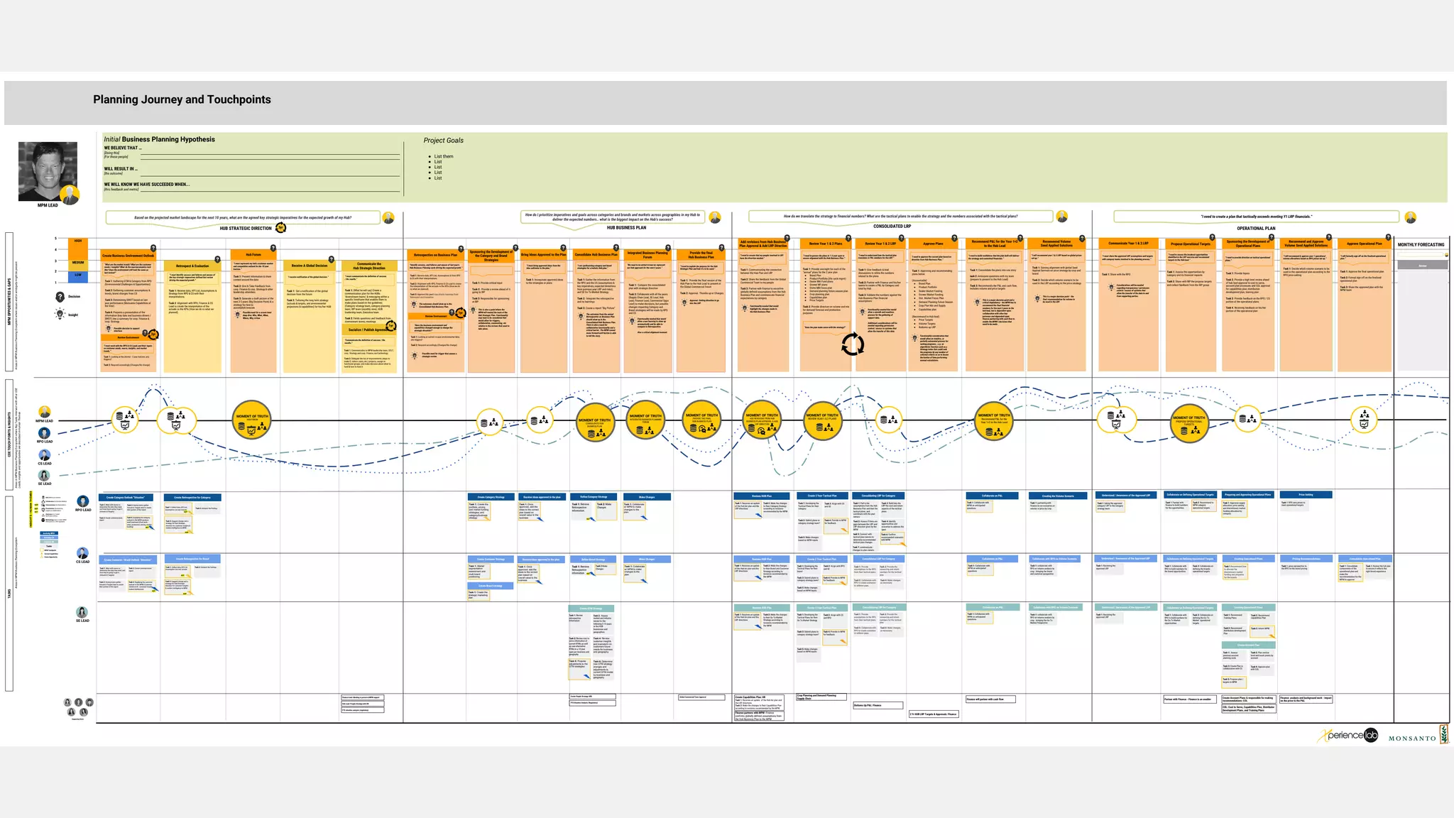 HIGH
MEDIUM
LOW
5
4
3
2
1
Review Environment
HUB STRATEGIC DIRECTION HUB BUSINESS PLAN CONSOLIDATED LRP OPERATIONAL PLAN
Retrospective on Business Plan
MPM LEAD
Based on the projected market landscape for the next 10 years, what are the agreed key strategic imperatives for the expected growth of my Hub?
Create Business Environment Outlook
Retrospect & Evaluation Receive A Global Decision Communicate the
Hub Strategic Direction
Socialize / Publish Agreement
MPM Business Planning Journey and Touchpoints
Task 1: Communicates to MPM leadership team, GCLT,
corp. Strategy and corp. Finance, and technology
Task 2: Delegate the list of improvements (ways to
make $, reduce costs, etc.) projects, assign to
functional groups; and make decision about what to
fund & how to fund it
Task 1: Receive data, KPI List, Assumptions & from RPO
& CS with their interpretations.
Task 2: Alignment with RPO, Finance & CS Lead to create
the interpretation of the actuals vs the KPIs (How we do
vs what we planned)
Task 3: Approve this year’s top priority learnings from
Retrospect and Evaluation
Review Year 1 & 2 LRP Approve Plans
“I receive notification of the global decision.” “I must communicate the definition of success
/ the results.”
Consolidate Hub Business Plan Integrated Business Planning
Forum
Bring Ideas Approved to the Plan
Provide the final
Hub Business Plan
Add revisions from Hub Business
Plan Approval & Add LRP Direction
Review Year 1 & 2 Plans
Recommend P&L for the Year 1+2
to the Hub Lead
Recommend Volume
Seed Applied Solutions
Communicate Year 1 & 2 LRP
Sponsoring the Development of
Operational Plans
Task 1: Gather the information from
the RPO and the CS (assumptions &
key imperatives, expected deviations
from previous year LRP and risks),
and SE Go To Market Strategy
Task 2: Integrate the retrospective
and its learnings
Task 3: Create a report “Big Picture”
How do we translate the strategy to financial numbers? What are the tactical plans to enable the strategy and the numbers associated with the tactical plans?
Task 1: Incorporate approved ideas
to the strategies or plans
Task 1: Provide the final version of the
Hub Plan to the Hub Lead to present at
the Global Commercial Forum
Task 2: Approval. Thumbs up or Changes
Task 1: Gathering GTM & Category from RPO
(Environmental Challenges & Opportunities)
Task 2: Gathering customer assumptions &
trends, brand changes from CS
Task 3: Determining SWOT based on last
year performance (Monsanto Capabilities at
the time)
Task 4: Prepares a presentation of the
information (key data and business drivers /
SWOT) into a summary for corp. Finance &
corp. Strategy
“What are the market trends? What are the customer
needs / insights? What do the macroeconomics look
like? Does the environment still look the same as
last review?”
“I must Identify success and failures and causes of
the key strategic imperatives defined last review
driving the expected growth.”
Task 1: Receive data, KPI List, Assumptions &
Strategy from RPO & CS with their
interpretations.
Task 2: Alignment with RPO, Finance & CS
Lead to create the interpretation of the
actuals vs the KPIs (How we do vs what we
planned)
“Communicate the definition of success / the
results.”
Task 1: Get a notification of the global
decision from the forum
Task 2: Tailoring the long term strategy
(actuals & targets, and environmental
projections & capabilities) for his/her HUB
Task 1: (What he will say) Create a
communication plan for the HUBs
‘downstream teams’ & messaging within a
specific timeframe that enables them to
make plans based on the guidelines
(Category strategy team, category planning
team, IBP team (monthly view), HUB
leadership team, Executive team
Task 2: Fields questions and feedback from
downstream teams; meetings
“I am synthesizing category and brand
strategies for a holistic Hub plan.”
“I must bring approved ideas from the
idea cultivator to the plan.”
Task 1: Compare the consolidated
plan with strategic direction
Task 2: Collaborate with all the peers
(Supply Chain Lead, SE Lead, Hub
Lead, Finance Lead, Commercial Opps
Lead) to make decisions, but possible
changes impacting Category and
Brand strategies will be made by RPO
and CS
“We need to be united in how we represent
our Hub approach for the next 5 years.”
“I need to explain the purpose for the Hub
Strategic Plan and how it's to be used.”
How do I prioritize imperatives and goals across categories and brands and markets across geographies in my Hub to
deliver the expected numbers.. what is the biggest impact on the Hub's success?
3yr
“I need to create a plan that tactically exceeds meeting Y1 LRP financials.”
“I need to govern the plans in 1-2 year span to
ensure alignment with the Hub Business Plan.”
“I need to ensure that my people involved in LRP
have the direction needed.”
“I need to understand how the tactical plan
translates in P&L numbers for the LRP.”
“I need to approve the current plan based on
direction from Hub Business Plan.”
“I need to build confidence that the plan built will deliver
the strategy and committed financials.”
“I will recommend year 1 & 2 LRP based on global prices
set up.”
Task 1: Gaining alignment with global Seed
Applied Services on price strategy by crop and
brand
Task 2: Decide which volume scenario to be
used in the LRP according to the price strategy
“I must share the approved LRP assumptions and targets
with category teams involved in the planning process.”
“I need to provide direction on tactical operational
plans.”
Task 1: Communicating the connection
between the Hub Plan and LRP
Task 2: Share the feedback from the Global
Commercial Team to my people
Task 3: Partner with finance to reconfirm
globally defined assumptions from the Hub
Business Plan and communicate financial
expectations by category.
Task 1: Provide oversight for each of the
“annual” plans for the 2 year plan
● Brand Plan
● Product Portfolio (life cycle mgmt)
● Dealer Mkt Fund plans
● Grower MF plans
● Distro Mkt focus plan
● Demand planning future season plan
● Crop planning plan
● Capabilities plan
● Price Targets
Task 2: Provide direction on volume and mix
for demand forecast and production
purposes
Task 1: Give feedback & lead
discussions to refine the numbers
related to the plans
Task 2: Partner with Finance and his/her
teams to create a P&L by Category and
total by Hub
Task 3: Validate the numbers against the
Hub Business Plan financial
assumptions
Task 1: Approving and recommending:
plans below:
(Accountable)
● Brand Plan
● Product Portfolio
● Dealer Market Funding
● Grower Market Funding
● Dist. Market Focus Plan
● Demand Planning Future Season
● Crop Plan Mix and Supply
● Capabilities plan
(Recommend to Hub lead)
● Price Targets
● Volume Targets
● Bottoms up LRP
Task 1: Consolidate the plans into one story
task 2: Anticipate questions with my team
(prepare to present to the Hub Lead)
Task 3: Recommends the P&L and cash flow,
includes volume and price targets
Task 1: Share with the RPO Task 1: Provide Inputs
Task 2. Provide a high level review ahead
of hub lead approval to cost to serve,
account plan processes and COL approval
for capabilities plan, distribution
development plan, training plan
Task 3. Provide feedback on the RPO / CS
portion of the operational plans
Task 4. Receiving feedback on his/her
portion of the operational plan
MONTHLY FORECASTING
Review
Approve Operational PlanPropose Operational Targets
“I need to assess the breakout opportunities
identified in the LRP exercise and recommend
targets to the Hub lead.”
Recommend and Approve
Volume Seed Applied Solutions
Task 1: Decide which volume scenario to be
used in the operational plan according to the
RPO price setting
“I will recommend & approve year 1 operational
volume allocations based on RPO prices set up.”
“I will formally sign off on the finalized operational
plan.”
Task 1: Assess the opportunities by
category and its financial impacts
Task 2: Share with IBP the propose targets
and collect feedback from the IBP group
Task 1: Approve the final operational plan
Task 2: Formal sign off on the finalized
operational plan
Task 3: Share the approved plan with the
MPM team
1yr
3yr
Task 1: Looking at the shorter - 5 year horizon; any
triggers?
Task 2: Respond accordingly (Changes/No change)
“I must work with the RPO & CS Leads and their inputs
on customer needs, macro, insights, and market
trends.”
Hub Forum
“I must represent my hub's customer market
and competitive outlook for the 10 year
horizon.”
Task 1: Present Information & share
context around the data
Task 2: Give & Take Feedback from
corp. Finance & corp. Strategy & other
leadership attendees
Task 3: Generate a draft picture of the
next 3-5 years (Big Decision Point) & a
strategy for how to
accomplish/execute
Review Environment
1yr
“Have the business environment and
capabilities changed enough to change the
strategic direction?”
Task 1: Looking at current vs past environmental data;
any triggers?
Task 2: Respond accordingly (Changes/No change)
Decision
MPMOPPORTUNITIES&GAPS
AreasinMPMBusinessPlanningEcosystemwhereissuesand/orambiguitymightbepresent.
Supporting Roles
Finance Lead: Meeting in person w/MPM support
Hub Lead: People Strategy with HR
FTO situation analysis (regulatory)
Create Capabilities Plan: HR
Task 1: Receives an update of the Hub biz plan and
the LRP directions
Task 2: Make the changes to their Capabilities Plan
according to revisions recommended by the MPM
Crop Planning and Demand Planning:
Supply Chain Create Account Plans & responsible for making
recommendations: COL
COL: Cost to Serve, Capabilities Plan, Distributor
Development Plans, and Training Plans
Bottoms Up P&L: FInance
2 Yr HUB LRP Targets & Approvals: FInance
Create People Strategy (HR)
FTO Situation Analysis (Regulatory)
Data (Metrics & Context)
Collaboration (w/Decision Makers)
Communication (to Stakeholders)
Presentations (Summarizing
insights for stakeholders)
Awareness (i.e. Instant
Notification, Alerts)
Methodology used to collect MPM
information (i.e. HCD Approach)
HCD
INSIGHTS/HUMANTHEMES
Task 2 Make
Changes
Task 1: Collect data, KPI List,
Assumption List and Actuals
Create Category Outlook “Situation”
Create Customer / Brand Outlook “Situation”
Task 1: Meet with teams to
determine the data they need, and
how they’re going to get it.
(Actuals & Targets)
Task 1: Collect data, KPI List,
Assumption List and Actuals
Create Retrospective for Category
Create Retrospective for Brand
Refine Category Strategy
Task 2: Make
Changes
Refine Brand Strategy
Task 1: Meet with teams to
determine the data they need,
and how they’re going to get it.
(Actuals & Targets)
Task 2: Interpret the findings
Task 3: Suggest change and a
strategy for Hub Strategic
direction for customer insights &
market intelligence to MPM
Task 2: Having teams gather
Actuals & Targets data to create
their portion of the report
Task 3: Create communication
report
Task 4: Supplying the category
outlook to the MPM (product,
seed treatment) (Past work -
sales, production, pricing, market
funding)
Task 3: Create communication
report
Task 2: Having teams gather
Actuals & Targets data to create
their portion of the report
Task 4: Supplying the customer
outlook to the MPM (Customer
related work - customer insights,
market intelligence)
Task 2: Interpret the findings
Task 3: Suggest change and a
strategy for Hub Strategic
direction for customer insights
& market intelligence to MPM
Receive ideas approved to the plan
Task 1: Once
approved, add the
ideas to the correct
plan based on
overall value to the
business
Task 1: Once
approved, add the
ideas to the correct
plan based on
overall value to the
business
Receive ideas approved to the plan
Create GTM Strategy
Task 1: Review
retrospective
information
Task 2: Assess
market and industry
trends for the
following 5-10 years
or the HUB
businesses and
geographies
Task 3: Review cost to
serve information of
current RTMs as well
as new alternative
RTMs in a 10 year
span per business and
geography
Task 4: Review
customer insights
and brainstorm on
customers future
needs for business
and geography
Task 5: Propose
adjustments to the
GTM strategies
Task 6: Determine
new GTM strategy:
changes and
adjustments to
current GTM model
by business and
geography
Task 1: partnering with
finance to run scenarios on
volume vs price by crop
Consolidating LRP for Category
Task 1: Pull in the
assumptions from the Hub
Business Plan and then the
tactical plans. and
coordinate with the plan
owners
Task 2: Build into the
LRP the cost and return
aspects of the tactical
plans
Task 3: Assess if there are
gaps between the LRP and
LRP direction given by the
MPM
Task 4: Identify
opportunities and
scenarios to address the
gaps
task 5: Connect with
tactical plan owners to
determine recommended
tactical plan changes
Creating the Volume Scenario
Task 1: Receives an update
of the Hub biz plan and the
LRP directions
Reviews HUB Plan
Reviews HUB Plan
Reviews HUB Plan
Future Opportunity
Current Capabilities
Activity SE
Activity CS
Activity RPO
Tasks
MPM Touchpoint
Consolidating LRP for Category
Understand / Awareness of the Approved LRP
Understand / Awareness of the Approved LRP
Task 1: taking the approved
category LRP to the category
strategy team
Preparing and Approving Operational Plans
Creating Operational Plans
Task 1: Approves supply
allocation, price setting
and discretionary market
funding allocation by
category
Make Changes
Task 1: Collaborate
w/ MPM to make
changes to the
plan.
Make Changes
Task 1: Collaborate
w/ MPM to make
changes to the
plan.
Create 2 Year Tactical Plan
Task 1: Developing the
Tactical Plans for their
category
Create 2 Year Tactical Plan
Create 2 Year Tactical Plan
Task 6: Confirm
recommended scenarios
with MPM
Task 2: ALign with CS
and SE
Consolidated LRP for Category
Task 1: Provide
assumptions to the RPO
from their tactical plans
Task 2: Provide the
resourcing and return
numbers for the tactical
plan
Task 3: Collaborate with
RPO to create scenarios
to address gaps
Task 4: Make changes
as necessary
Creating Operational Plans
Task 1: Recommend
Training Plans
Create Account Plan
Task 2: Recommend
capabilities Plan
Task 2: Recommend
distribution development
Plan
Task 2: Inform MPM
Task 1: Assess
previous account
planning cycle
Task 2: Plan service
level and touch points by
account
Task 3: Create Plan is
collaboration with CS
Task 4: Approve plan
with COL
Task 5: Propose plan /
targets to MPM
MPM LEAD
MOMENT OF TRUTH
HUB FORUM
RPO LEAD
CS LEAD
SE LEAD
MOMENT OF TRUTH
CONSOLIDATE HUB
BUSINESS PLAN
MOMENT OF TRUTH
INTEGRATED BUSINESS PLANNING
FORUM
MOMENT OF TRUTH
ADD REVISIONS FROM HUB
BUSINESS PLAN APPROVAL & ADD
LRP DIRECTION
MOMENT OF TRUTH
REVIEW YEAR 1 & 2 PLANS
Initial Business Planning Hypothesis
WE BELIEVE THAT …
[Doing this]
[For these people]
WILL RESULT IN …
[the outcome]
WE WILL KNOW WE HAVE SUCCEEDED WHEN...
[this feedback and metric]
COETOUCHPOINTS&INSIGHTS
AreasinMPMBusinessPlanningEcosystemwhereKeyTasksIntersectwithotherCOE
Leads;insightsandopportunitiesaredescribedinHumanThemes
AreasinMPMBusinessPlanningEcosystem
Project Goals
TASKS
● List them
● List
● List
● List
● List
H2H
H2P
H2T
H2T
H2T
H2T
H2T
H2P
H2P
RPO LEAD
CS LEAD
SE LEAD
MOMENT OF TRUTH
PROPOSE OPERATIONAL
TARGETS
“Identify success, and failures and causes of last year's
Hub Business Planning cycle driving the expected growth.”
Insight
Possible decision to support
interface
The outcomes should show up in the
Consolidated Hub Business Plan.
Possible need for a screen level
deep dive: Who, What, When,
Where, Why, & How
Possible need for trigger that causes a
strategic review.
Sponsoring the Development of
the Category and Brand
Strategies
Task 1: Provide critical input
Task 2: Provide a review ahead of it
going to IBP
Task 3: Responsible for sponsoring
at IBP
The outcomes from the annual
Retrospective on Business Plan
should show up in the
Consolidated Hub Business Plan.
There is also a need for
collaborative functionality and a
critical barrier. The MPM cannot
move forward until he/she is able
to tell the story.
Create Category Strategy
Task 1: Create the
portfolio, pricing
and market funding
strategies; and
category/business
strategy
Task 1: Retrieve
Retrospective
information.
H2T
Create Brand Strategy
Task 1: Create the
strategic marketing
plan
Task 1: Retrieve
Retrospective
information. H2T
Create Customer Strategy
Task 1: Market
segmentation
assessment and
multi-brand
positioning
Functionality needed that would
allow a new learning to show up
automatically and be able to
compare to Retrospective.
Also a critical alignment moment.
MOMENT OF TRUTH
PROVIDE THE FINAL
HUB BUSINESS PLAN
Approval. Getting direction to go
into the LRP
Functionality needed that would
highlight the changes made to
the Hub Business Plan.
Task 2: Make the changes
to their Category Strategy
according to revisions
recommended by the MPM
Task 1: Receives an update
of the Hub biz plan and the
LRP directions
Task 2: Make the changes
to their Brand and Customer
Strategy according to
revisions recommended by
the MPM
Task 1: Receives an update
of the Hub biz plan and the
LRP directions
Task 2: Make the changes
to their Go To Market
Strategy according to
revisions recommended by
the MPM
Finance partners with MPM: Finance
confirms globally defined assumptions from
the Hub Business Plan to the MPM
“Does the plan make sense with the strategy?”
Task 3: Submit plans to
category strategy team?
Task 4: Provide to MPM
for feedback.
Task 5: Make changes
based on MPM inputs
Task 1: Developing the
Tactical Plans for their
brand
Task 2: ALign with RPO
and SE
Task 3: Submit plans to
category strategy team?
Task 4: Provide to MPM
for feedback.
Task 5: Make changes
based on MPM inputs
Task 1: Developing the
Tactical Plans for their
Go To Market Strategy
Task 2: ALign with CS
and RPO
Task 3: Submit plans to
category strategy team?
Task 4: Provide to MPM
for feedback.
Task 5: Make changes
based on MPM inputs
Functionality needed that would
allow a smooth and seamless
process for the gathering of
support data.
Additional considerations will be
needed regarding permission
control / access to systems that
allow the transfer of this data.
Task 7: communicate
changes to plan owners
Task 1: Provide
assumptions to the RPO
from their tactical plans
Task 2: Provide the
resourcing and return
numbers for the tactical
plan
Task 3: Collaborate with
RPO to create scenarios
to address gaps
Task 4: Make changes
as necessary
Functionality consideration that
would allow an intuitive, or
partially automated process for
ranking programs., e.g. an
algorithmic function such as a
Strategy Index that could rank
the programs by any number of
selected criteria so as to lessen
the burden of time performing
manual calculations.
This is also a point where the
MPM will remind the team of the
Hub Strategic Plan. Functionality
may want to be considered that
would allow for triggers,
collaboration, commenting, etc
relative to the reviews that need to
take place.
Global Commercial Team Approval
MOMENT OF TRUTH
Recommend P&L for the
Year 1+2 to the Hub Lead
This is a major decision point and a
critical dependency - the MPM has to
recommend the final financial
numbers for the next 2 years to the
hub lead, but is dependent upon
collaboration with other key
personas and dependent upon
finance partnering with cash flow to
enable the MPM’s decisions that
need to be made.
Collaborate on P&L
Collaborate on P&L
Collaborate on P&L
Task 1: Collaborate with
MPM on anticipated
questions
Task 1: Collaborate with
MPM on anticipated
questions
Task 1: Collaborate with
MPM on anticipated
questions
Finance will partner with cash flow
This is a major decision point - the
final recommendation for volume to
be used in the LRP.
Task 1: collaborate with
RPO on volume analysis by
crop - bringing the brand
and customer perspective
Collaborate with RPO on Volume Scenario
Collaborate with RPO on Volume Scenario
Task 1: collaborate with
RPO on volume analysis by
crop - bringing the Go To
Market Perspective
Considerations will be needed
regarding transparency / permission
control / access of systems that
allow the transfer of the data to and
from supporting parties.
Task 1: Receiving the
approved LRP
Understand / Awareness of the Approved LRP
Task 1: Receiving the
approved LRP
Task 1 Recommend how
to allocate the
discretionary market
funding and programs
for the brands
Price Setting
Task 1: RPO sets prices to
meet operational targets
Pricing Recommendations
Task 1: gives perspective to
the RPO on the brand pricing
Finance: analysis and background work - impact
on the price to the P&L
Consolidate Operational Plan
Task 1: Consolidate
components of the
operational plan and
make the
recommendation for the
MPM to approve
Task 1: Review the full plan
to ensure it reflects the
right brand experience
Collaborate on Defining Operational Targets
Task 1: Partner with
finance to build numbers
for the opportunities
Task 2: Recommend to
MPM category
operational targets
Collaborate on Defining Operational Targets
Task 1: Collaborate with
RPO to build numbers for
the brand opportunities
Task 2: Collaborate on
defining the brands
operational targets
Collaborate on Defining Operational Targets
Task 1: Collaborate with
RPO to build numbers for
the Go To Market
opportunities
Task 2: Collaborate on
defining the Go To
Market operational
targets
Partner with Finance - Finance is an enabler
 
