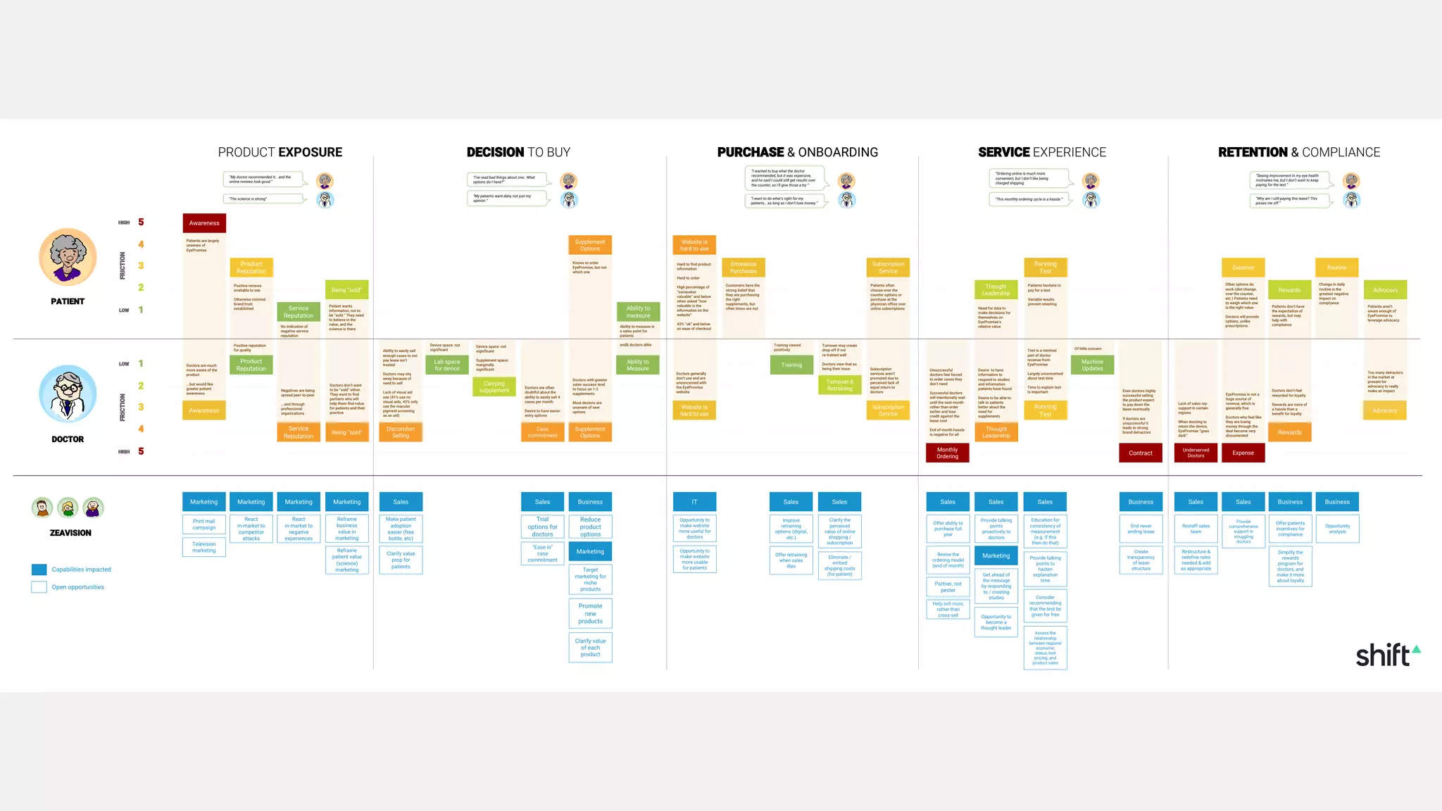 Product
Reputation
PRODUCT EXPOSURE DECISION TO BUY PURCHASE & ONBOARDING SERVICE EXPERIENCE RETENTION & COMPLIANCE
“The science is strong”
5
4
3
2
1
1
2
3
4
5
PATIENT
DOCTOR
“My doctor recommended it… and the
online reviews look good.”
FRICTION
HIGH
LOW
LOW
HIGH
Awareness
Marketing
Service
Reputation
“My patients want data, not just my
opinion.”
“I’ve read bad things about zinc. What
options do I have?”
“I want to do what’s right for my
patients… as long as I don’t lose money.”
“I wanted to buy what the doctor
recommended, but it was expensive,
and he said I could still get results over
the counter, so I’ll give those a try.”
“This monthly ordering cycle is a hassle.”
“Ordering online is much more
convenient, but I don’t like being
charged shipping.
“Why am I still paying this lease? This
pisses me off.”
“Seeing improvement in my eye health
motivates me, but I don’t want to keep
paying for the test.”
Awareness
Product
Reputation
Service
Reputation
Being “sold”
Patients are largely
unaware of
EyePromise
Doctors are much
more aware of the
product
...but would like
greater patient
awareness
Positive reviews
available to see
Otherwise minimal
brand trust
established
Positive reputation
for quality
Carrying
supplement
Device space: not
significant
Supplement space:
marginally
significant
Supplement
Options
Supplement
Options
Doctors with greater
sales success tend
to focus on 1-2
supplements
Most doctors are
unaware of new
options
Knows to order
EyePromise, but not
which one
Negatives are being
spread peer-to-peer
...and through
professional
organizations
Capabilities impacted
Open opportunities
ZEAVISION
Running
Test
Test is a minimal
part of doctor
revenue from
EyePromise
Largely unconcerned
about test time
Time to explain test
is important
Running
Test
Patients hesitate to
pay for a test
Variable results
prevent retesting
FRICTION
Thought
Leadership
Thought
Leadership
Desire to have
information to
respond to studies
and information
patients have found
Desire to be able to
talk to patients
better about the
need for
supplements
Being “sold”
Discomfort
Selling
Trial
options for
doctors
“Ease in”
case
commitment
Contract
Rewards
Even doctors highly
successful selling
the product expect
to pay down the
lease eventually
If doctors are
unsuccessful it
leads to strong
brand detractors
Expense
Underserved
Doctors
Lack of sales rep
support in certain
regions
When desiring to
return the device,
EyePromise “goes
dark”
Patient wants
information, not to
be “sold.” They need
to believe in the
value, and the
science is there
Doctors don’t want
to be “sold” either.
They want to find
partners who will
help them find value
for patients and their
practice
Monthly
Ordering
Unsuccessful
doctors feel forced
to order cases they
don’t need
Successful doctors
will intentionally wait
until the next month
rather than order
earlier and lose
credit against the
lease cost
End of month hassle
is negative for all
Opportunity to
become a
thought leader
Partner, not
pester
No indication of
negative service
reputation
Ability to easily sell
enough cases to not
pay lease isn’t
trusted
Doctors may shy
away because of
need to sell
Lack of visual aid
use (41% use no
visual aids, 43% only
use the macular
pigment screening
as an aid)
Training
Turnover &
Retraining
Lab space
for device
Device space: not
significant
Case
commitment
Doctors are often
doubtful about the
ability to easily sell 4
cases per month
Desire to have easier
entry options
Ability to
measure
Ability to
Measure
Ability to measure is
a sales point for
patients
and& doctors alike
Website is
hard to use
Hard to find product
information
Hard to order
High percentage of
“somewhat
valuable” and below
when asked “how
valuable is the
information on the
website”
43% “ok” and below
on ease of checkout
Website is
hard to use
Doctors generally
don’t use and are
unconcerned with
the EyePromise
website
Opportunity to
make website
more useful for
doctors
Turnover may create
drop-off if not
re-trained well
Doctors view that as
being their issue
Improve
retraining
options (digital,
etc.)
Training viewed
positively
Help sell more,
rather than
cross-sell
Subscription
Service
Subscription
services aren’t
promoted due to
perceived lack of
equal return to
doctors
Subscription
Service
Patients often
choose over the
counter options or
purchase at the
physician office over
online subscriptions
Machine
Updates
Of little concern
Need for data to
make decisions for
themselves on
EyePromise’s
relative value
Expense
EyePromise is not a
huge source of
revenue, which is
generally fine
Doctors who feel like
they are losing
money through the
deal become very
discontented
Other options do
work (diet change,
over the counter,
etc.) Patients need
to weigh which one
is the right value
Doctors will provide
options, unlike
prescriptions
Doctors don’t feel
rewarded for loyalty
Rewards are more of
a hassle than a
benefit for loyalty
Rewards
Patients don’t have
the expectation of
rewards, but may
help with
compliance
Advocacy
Too many detractors
in the market at
present for
advocacy to really
make an impact
Advocacy
Patients aren’t
aware enough of
EyePromise to
leverage advocacy
Print mail
campaign
Television
marketing
Marketing
Reframe
business
value in
marketing
Reframe
patient value
(science)
marketing
Marketing Marketing
React
in-market to
negative
experiences
React
in-market to
competitor
attacks
Clarify value
prop for
patients
Make patient
adoption
easier (free
bottle, etc)
Sales Sales
Reduce
product
options
Target
marketing for
niche
products
Business
Marketing
Promote
new
products
Clarify value
of each
product
IT
Opportunity to
make website
more usable
for patients
Sales
Clarify the
perceived
value of online
shopping /
subscription
Offer retraining
when sales
dips
Sales
Eliminate /
embed
shipping costs
(for patient)
Offer ability to
purchase full
year
Sales
Revise the
ordering model
(end of month)
Sales
Marketing
Get ahead of
the message
by responding
to / creating
studies
Provide talking
points
proactively to
doctors
Education for
consistency of
measurement
(e.g. if this
then do that)
Provide talking
points to
hasten
explanation
time
Sales
Consider
recommending
that the test be
given for free
Business
End never
ending lease
Create
transparency
of lease
structure
Restaff sales
team
Sales
Restructure &
redefine roles
needed & add
as appropriate
Provide
comprehensive
support to
struggling
doctors
Sales
Offer patients
incentives for
compliance
Business
Simplify the
rewards
program for
doctors, and
make it more
about loyalty
Opportunity
analysis
Business
Assess the
relationship
between regional
economic
status, test
pricing, and
product sales
Routine
Change in daily
routine is the
greatest negative
impact on
compliance
Erroneous
Purchases
Customers have the
strong belief that
they are purchasing
the right
supplements, but
often times are not
 