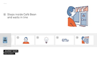 32 4 5
TESS
Steps inside Café Bean
and waits in line
5
JOURNEY MAPS
© More Than Metrics
 