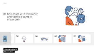 43 5 6
She chats with the owner
and tastes a sample
of a muffin
6
TESS
JOURNEY MAPS
© More Than Metrics
 