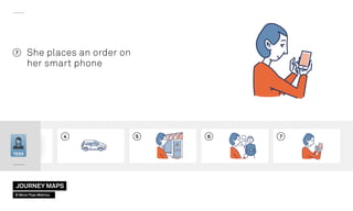 54 6 7
TESS
She places an order on
her smart phone
7
JOURNEY MAPS
© More Than Metrics
 
