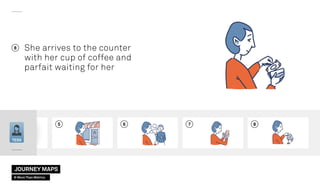 65 7 8
TESS
She arrives to the counter
with her cup of coffee and
parfait waiting for her
8
JOURNEY MAPS
© More Than Metrics
 