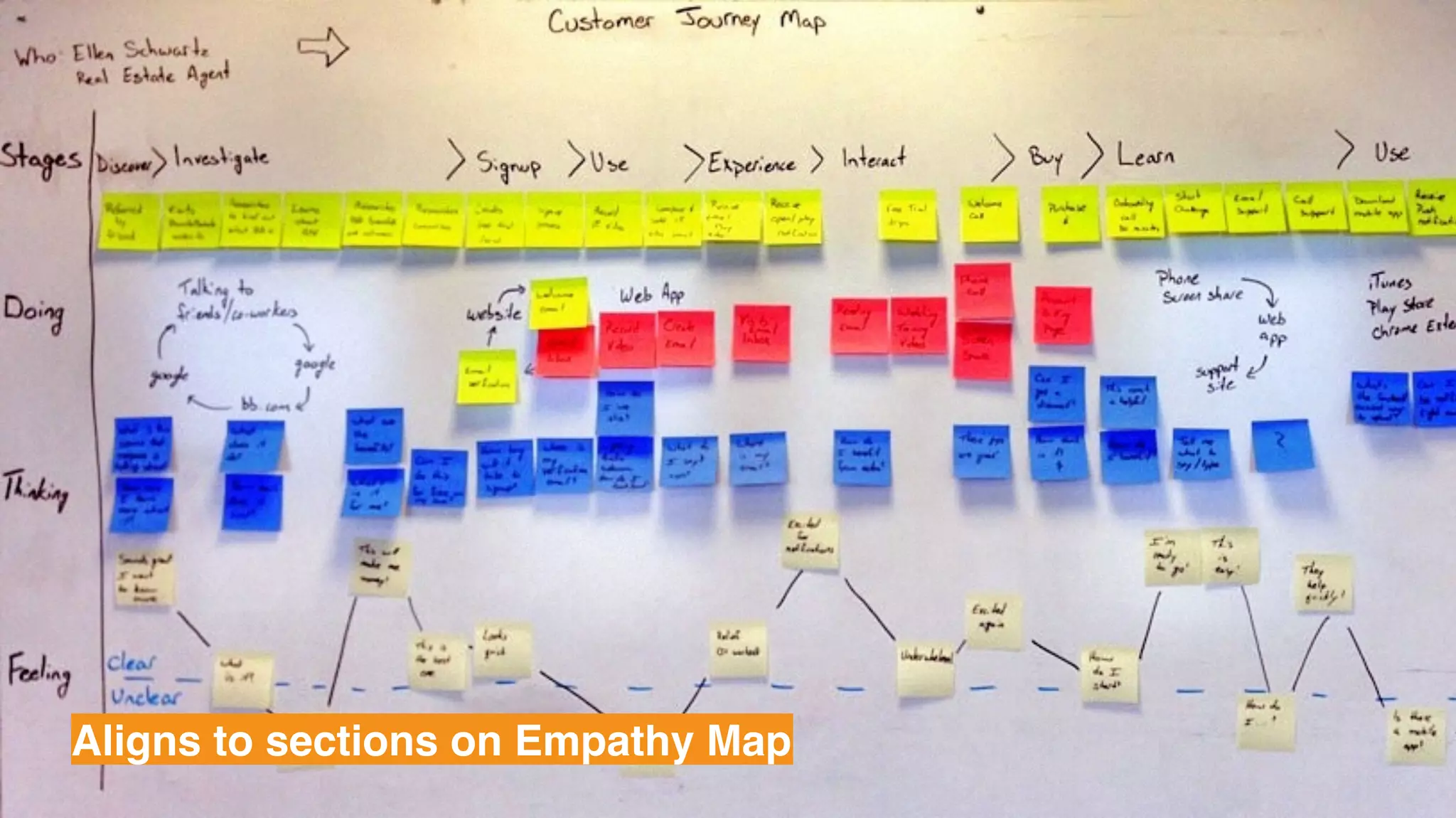JOURNEY MAP
EXAMPLE
Aligns to sections on Empathy Map
 