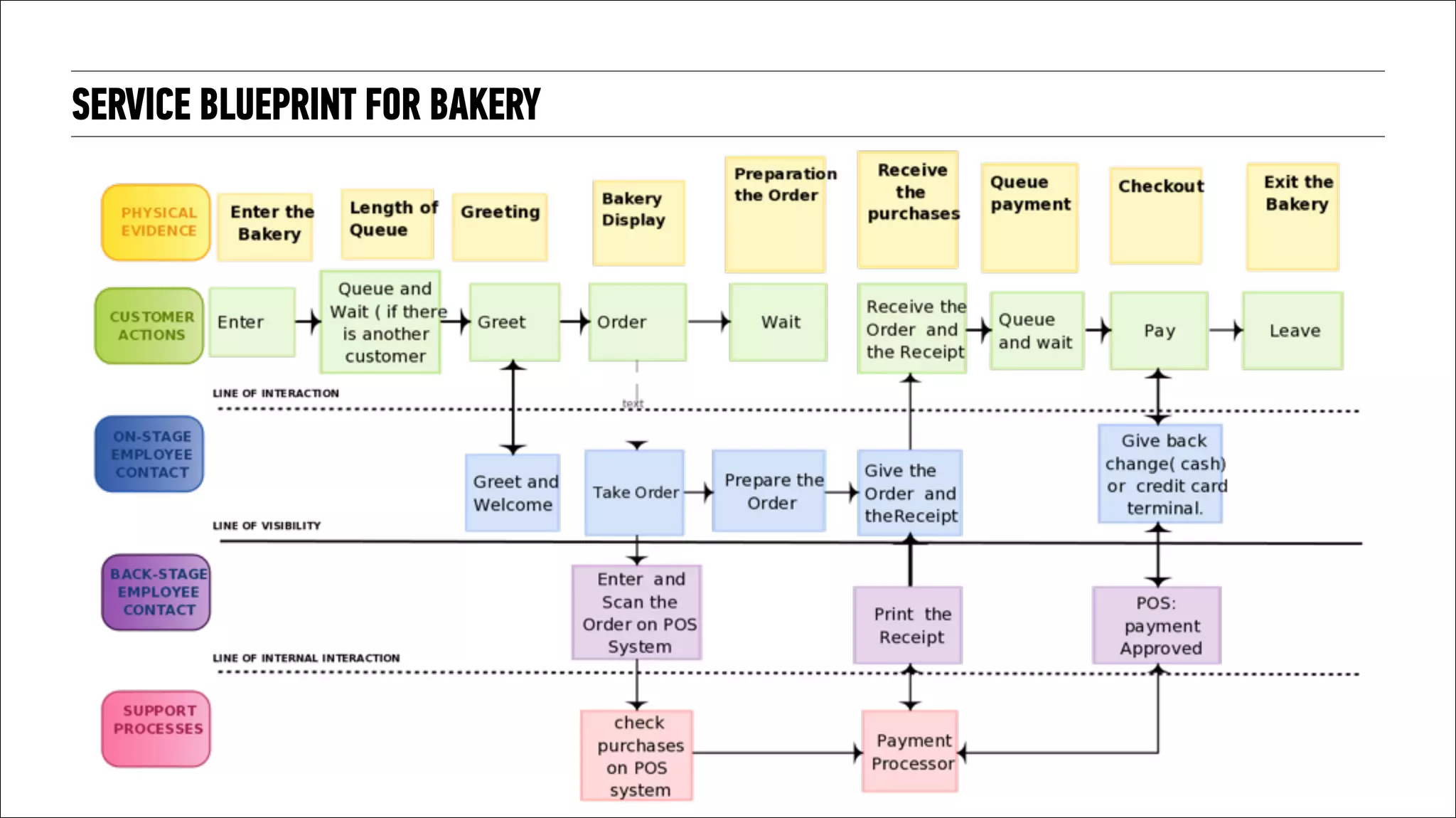 SERVICE BLUEPRINT FOR BAKERY
 
