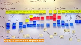 JOURNEY MAP
EXAMPLE
Aligns to sections on Empathy Map
 
