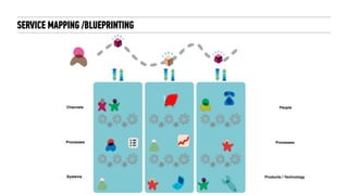 SERVICE MAPPING /BLUEPRINTING
Channels
Processes
Systems
People
Processes
Products / Technology
 