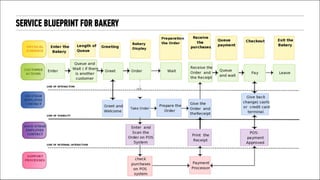SERVICE BLUEPRINT FOR BAKERY
 