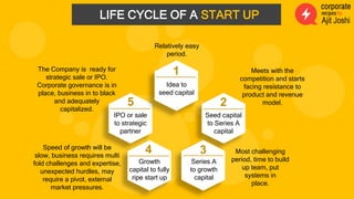 Growth
capital to fully
ripe start up
IPO or sale
to strategic
partner
Idea to
seed capital
Seed capital
to Series A
capit...