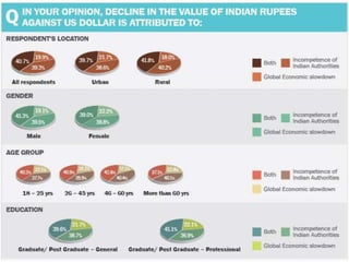 Fall of Rupee
Impacts of fall of rupee
 Triggers inflation
 Hits investor sentiment

 Creates burdens for organization ...