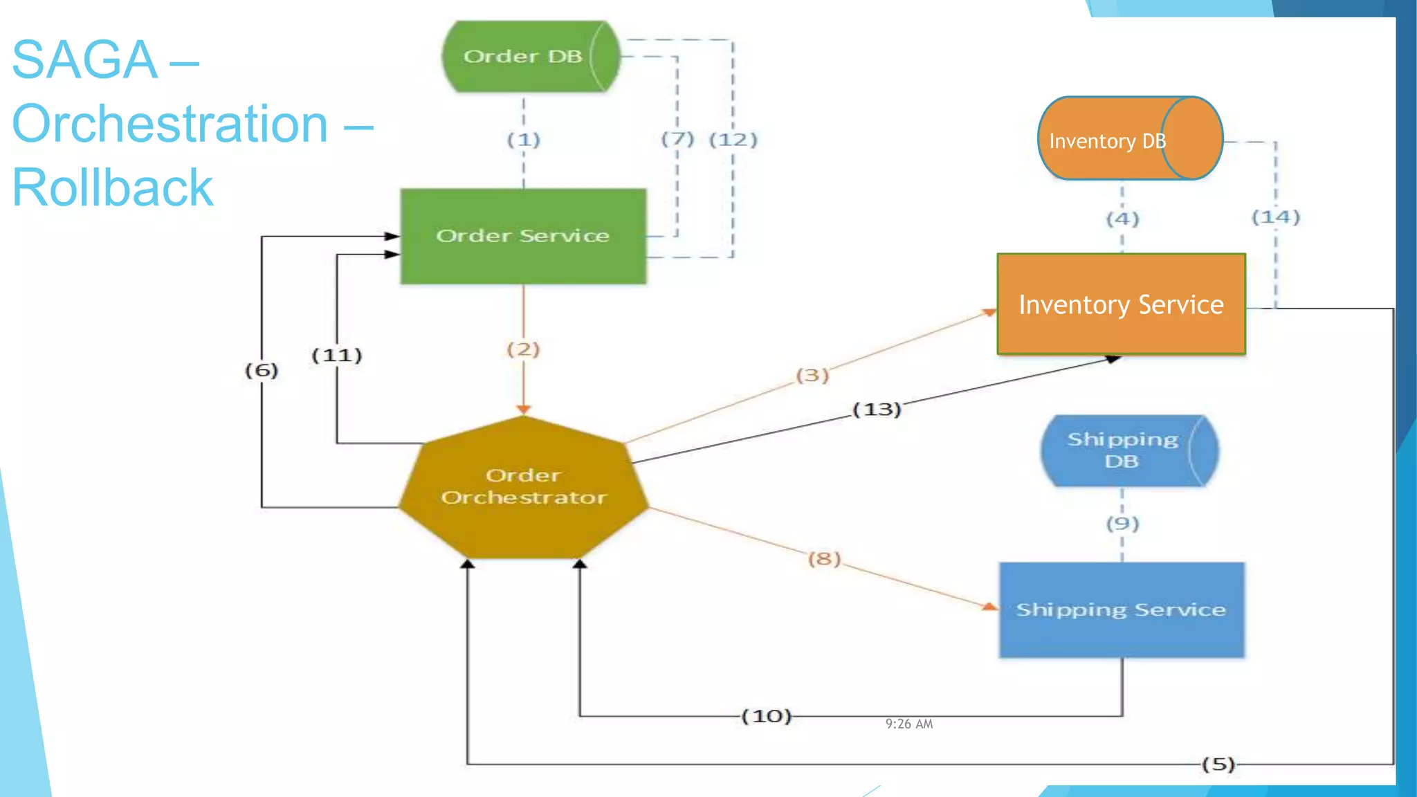 Journey of saga pattern in microservice architecture | PPTX