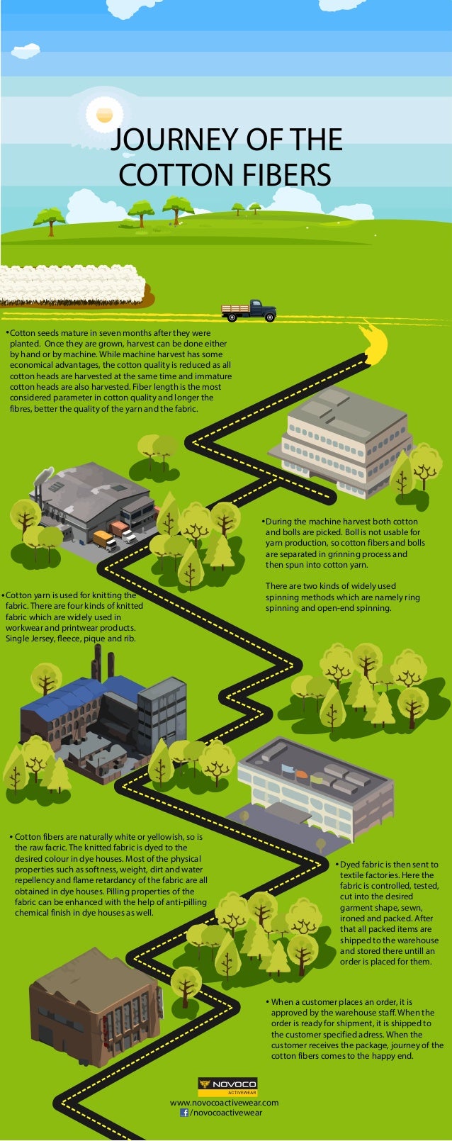 Journey of the cotton fibers.1