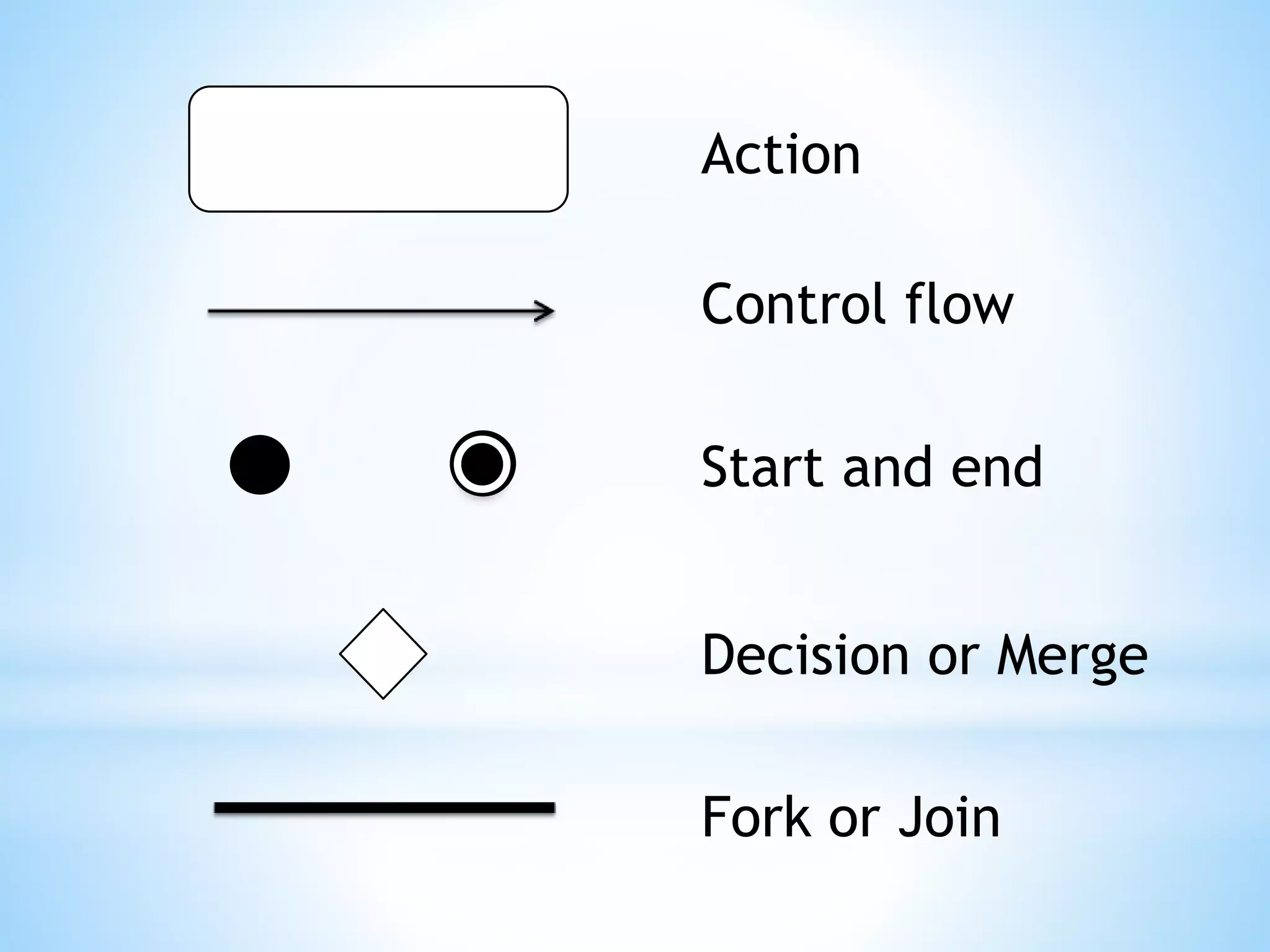 Action
Start and end
Decision or Merge
Control flow
Fork or Join
 