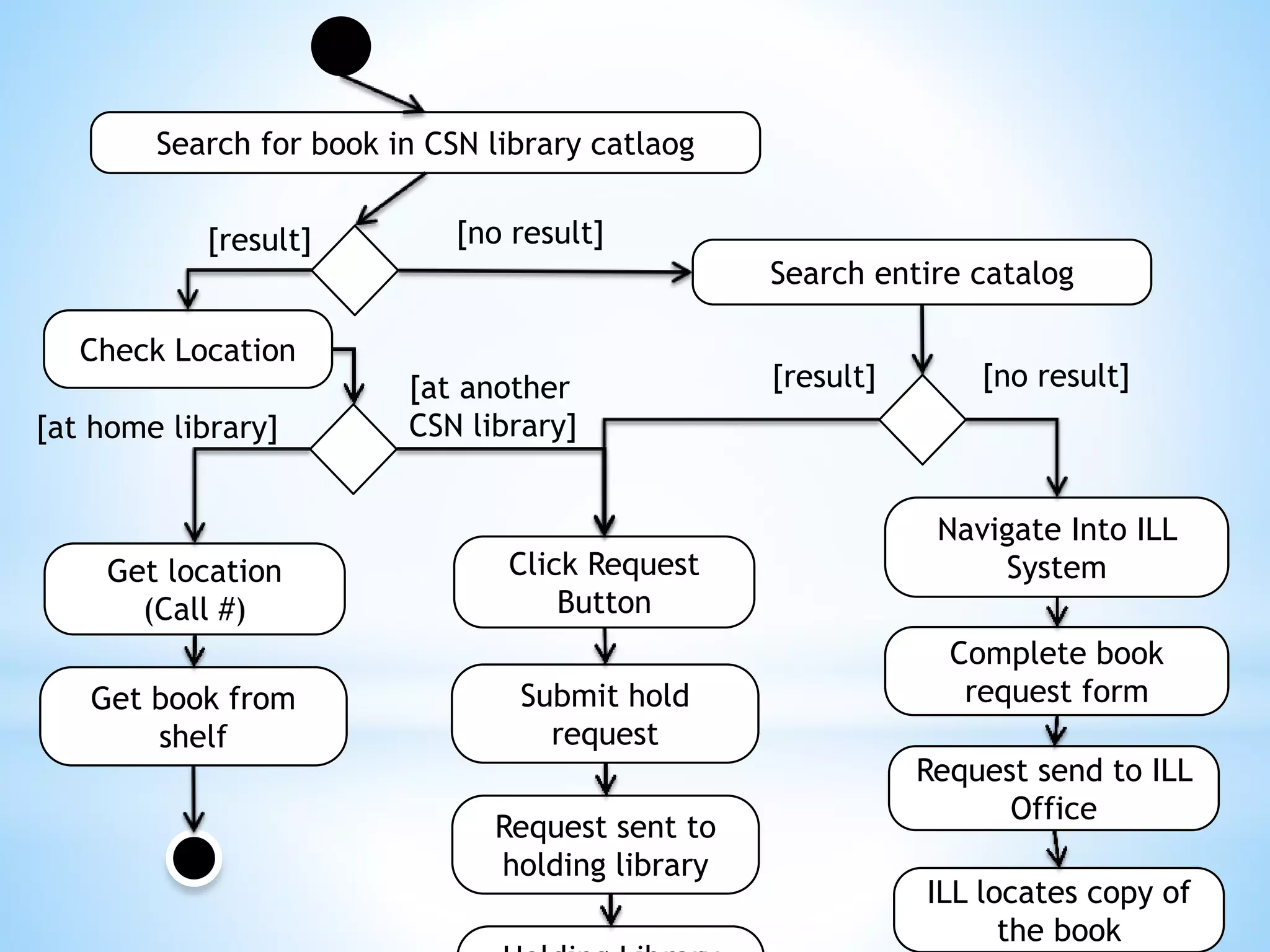 Search for book in CSN library catlaog
Navigate Into ILL
System
[no result][result]
Search entire catalog
Request send to ILL
Office
Check Location
Get book from
shelf
Get location
(Call #)
Complete book
request form
[at another
CSN library][at home library]
Submit hold
request
Click Request
Button
Request sent to
holding library
[no result][result]
ILL locates copy of
the book
 