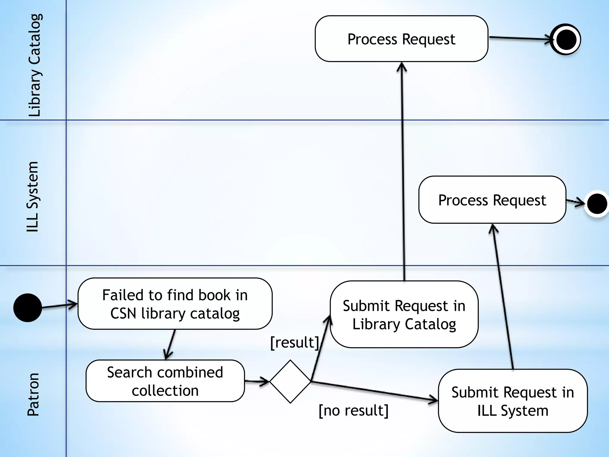 LibraryCatalogILLSystemPatron
Submit Request in
ILL System
Search combined
collection
Submit Request in
Library Catalog
Process Request
Process Request
[result]
[no result]
Failed to find book in
CSN library catalog
 
