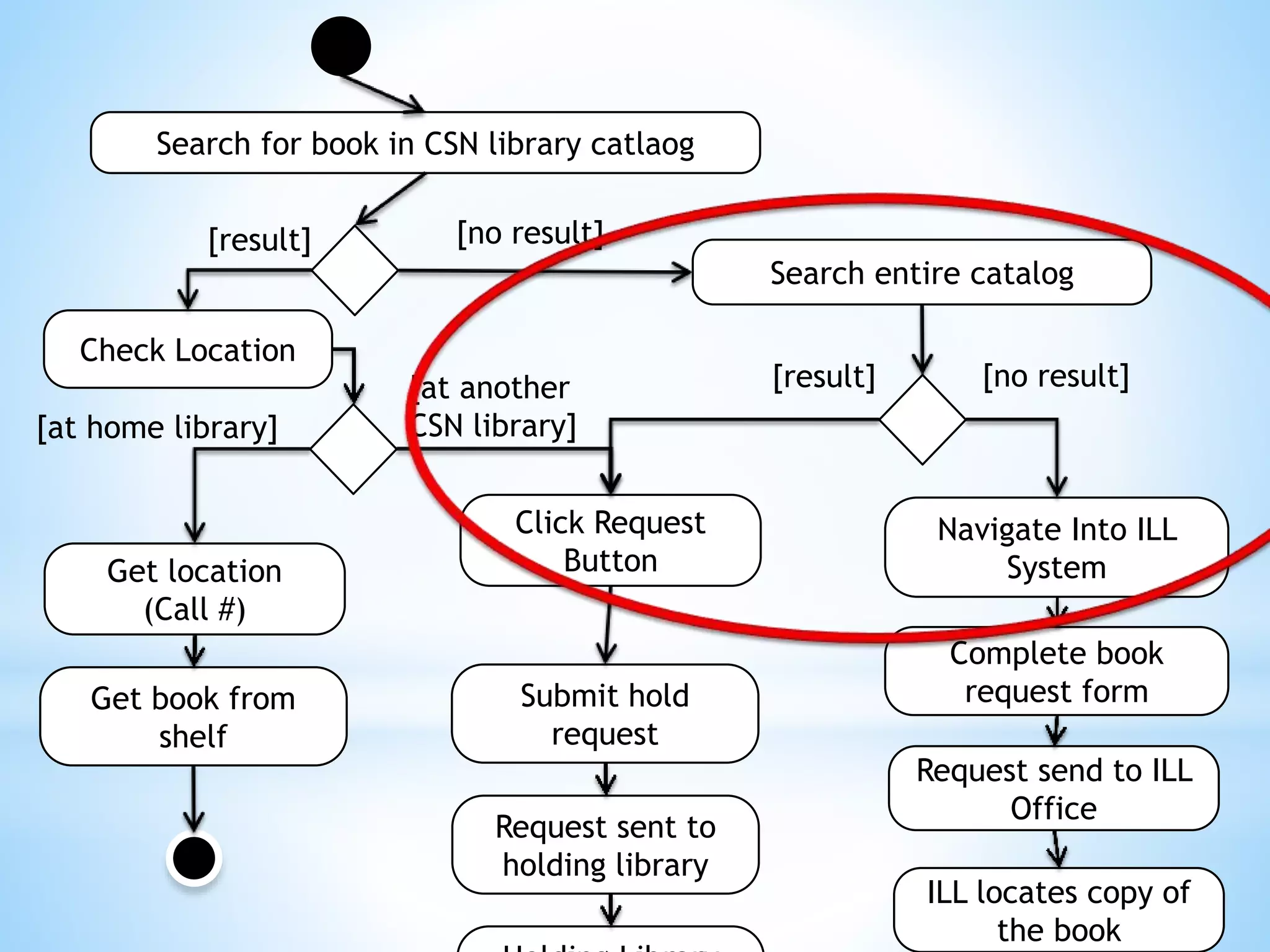 Search for book in CSN library catlaog
Navigate Into ILL
System
[no result][result]
Search entire catalog
Request send to ILL
Office
Check Location
Get book from
shelf
Get location
(Call #)
Complete book
request form
[at another
CSN library][at home library]
Submit hold
request
Click Request
Button
Request sent to
holding library
[no result][result]
ILL locates copy of
the book
 