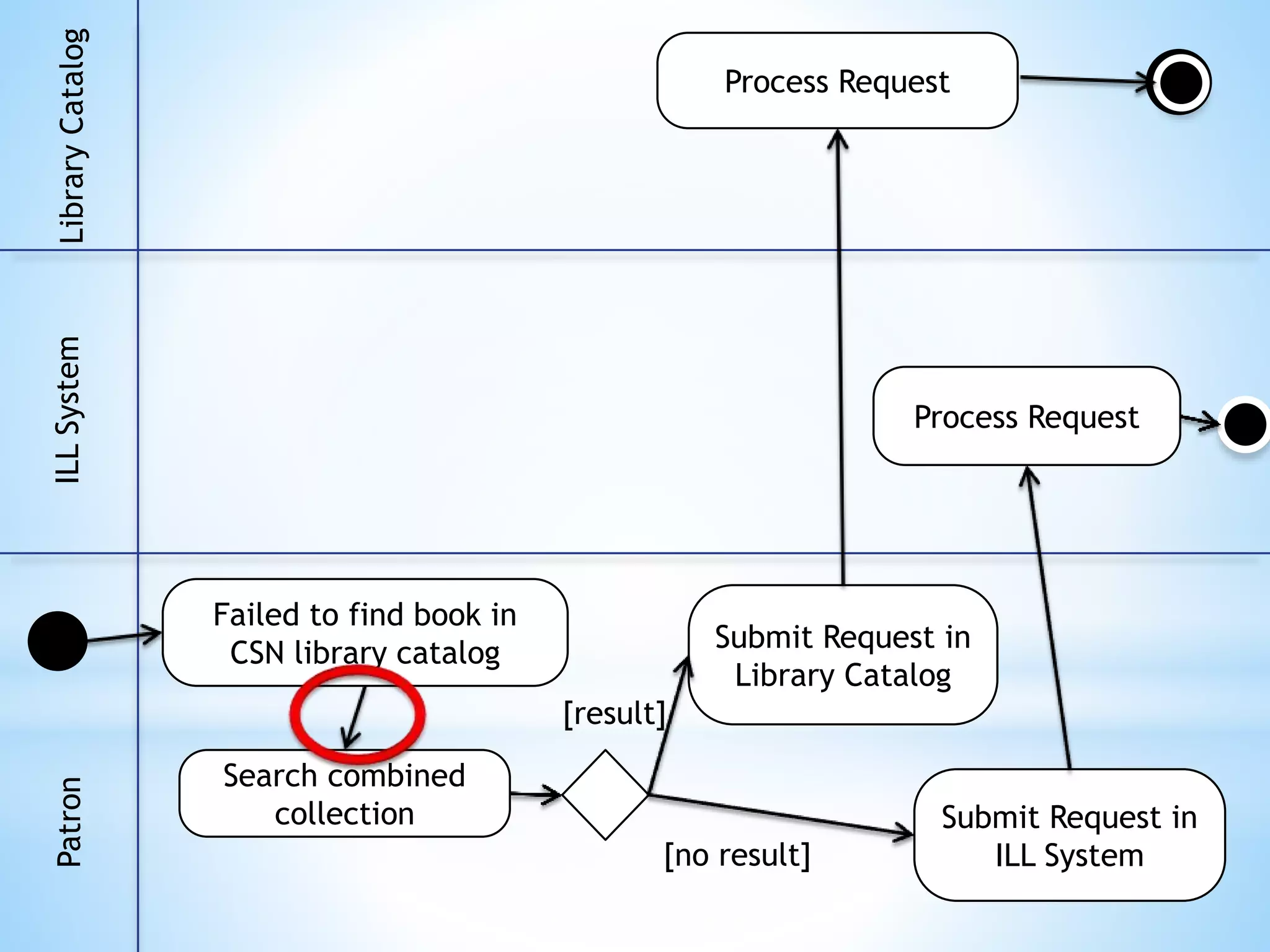 LibraryCatalogILLSystemPatron
Submit Request in
ILL System
Search combined
collection
Submit Request in
Library Catalog
Process Request
Process Request
[result]
[no result]
Failed to find book in
CSN library catalog
 