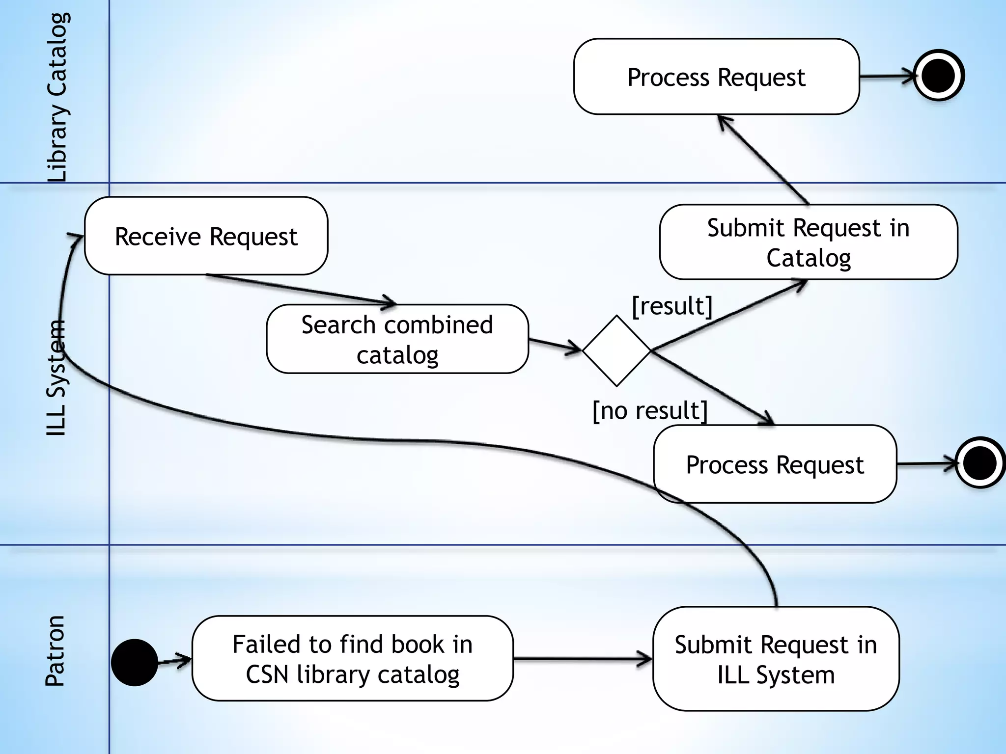 LibraryCatalogILLSystemPatron
Submit Request in
ILL System
Search combined
catalog
Receive Request Submit Request in
Catalog
Process Request
Process Request
[result]
[no result]
Failed to find book in
CSN library catalog
 
