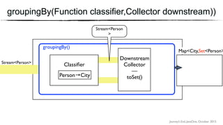 Journey’s End, JavaOne, October 2015
groupingBy(Function classifier,Collector downstream))
Stream<Person>
groupingBy()
Map<City,Set<Person>
bill
jon
amy
London
Athens
Downstream
Collector
—
toSet()
Stream<Person
>
Classiﬁer
Person→City
 