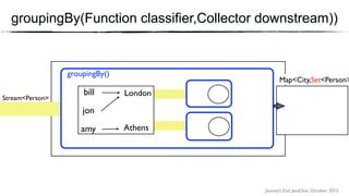 Journey’s End, JavaOne, October 2015
groupingBy(Function classifier,Collector downstream))
Stream<Person>
groupingBy()
Map<City,Set<Person>
bill
jon
amy
London
Athens
 
