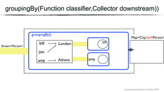 Journey’s End, JavaOne, October 2015
groupingBy(Function classifier,Collector downstream))
Stream<Person>
groupingBy()
Map<City,Set<Person>
bill
jon
amy
London
Athens amy
bill
 