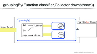Journey’s End, JavaOne, October 2015
groupingBy(Function classifier,Collector downstream))
Stream<Person>
groupingBy()
Map<City,Set<Person>
bill
jon
amy
London
Athens amy
jon
bill
 