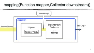 mapping(Function mapper,Collector downstream))
LondonStream<Person>
mapping()
bill
jon
amy
41
Athens
Mapper
Person→City
Downstream
Collector
—
toSet()
Stream<City>
Set<City>
 