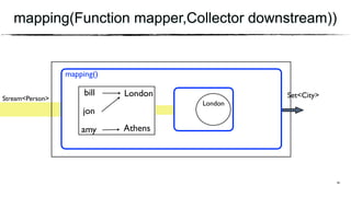 mapping(Function mapper,Collector downstream))
LondonStream<Person>
mapping()
bill
jon
amy
41
Athens
London
Set<City>
 