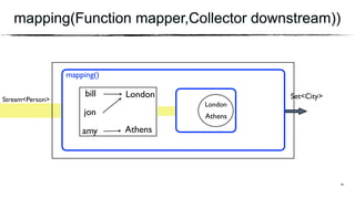 mapping(Function mapper,Collector downstream))
LondonStream<Person>
mapping()
bill
jon
amy
41
Athens
Athens
London
Set<City>
 