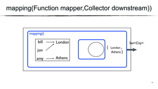 mapping(Function mapper,Collector downstream))
London
mapping()
bill
jon
amy
{ ,
}
41
Athens
Athens
London
Set<City>
 